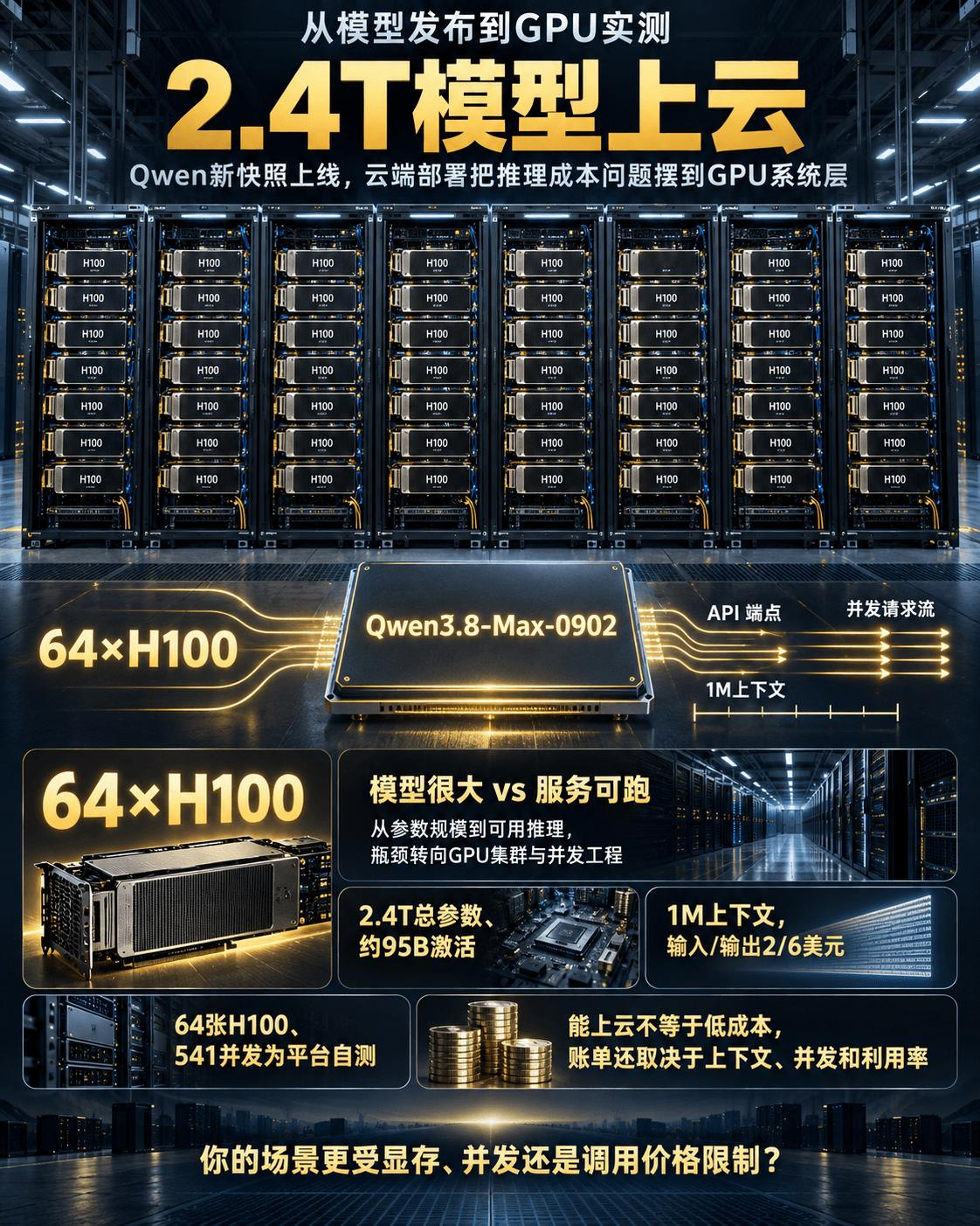 Qwen官方X帖子在9月2日发布Qwen3.8-Max-0902。QwenCloud模型页同日列出：这是一个2.4T总参数、约95B参数激活的MoE模型，支持1M上下文，API价格为输入2美元、输出6美元/百万tokens，缓存价格另计。

这条消息的算力价值，不只是模型更大，而是它把“能不能部署”