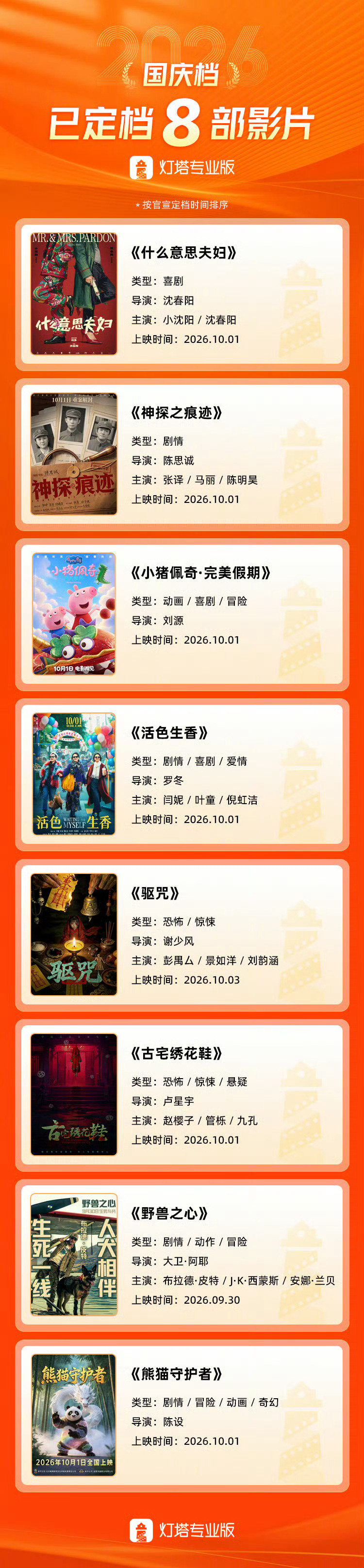 #8部影片定档2026年国庆档# 截至目前有8部电影定档国庆档，不过真想买票去看的电影并没有这么多。你想看的有哪些？#我在微博聊电影# ​