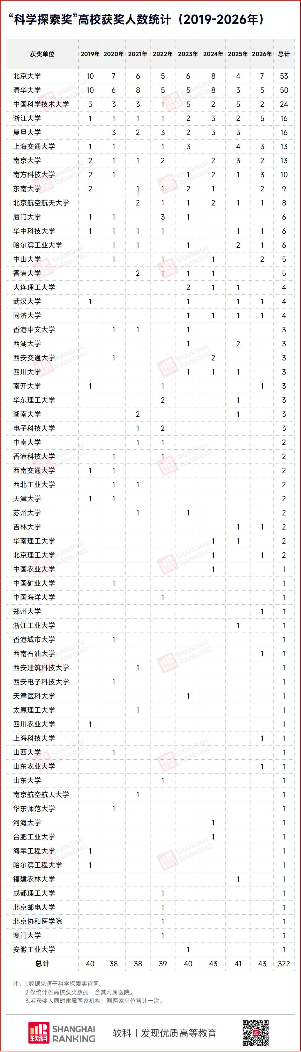[围观]第八届“科学探索奖”名单揭晓  中国科大两名教授各获300万元资助
大皖新闻讯8月24日，第八届“科学探索奖”名单正式揭晓，50位青年科学家获奖。作为目前国内金额最高的青年科技人才资助项目之一，“科学探索奖”聚焦基础科学和前沿技术领域，每位获奖人将在5年内获得总计300万元人民币奖金，可 ​