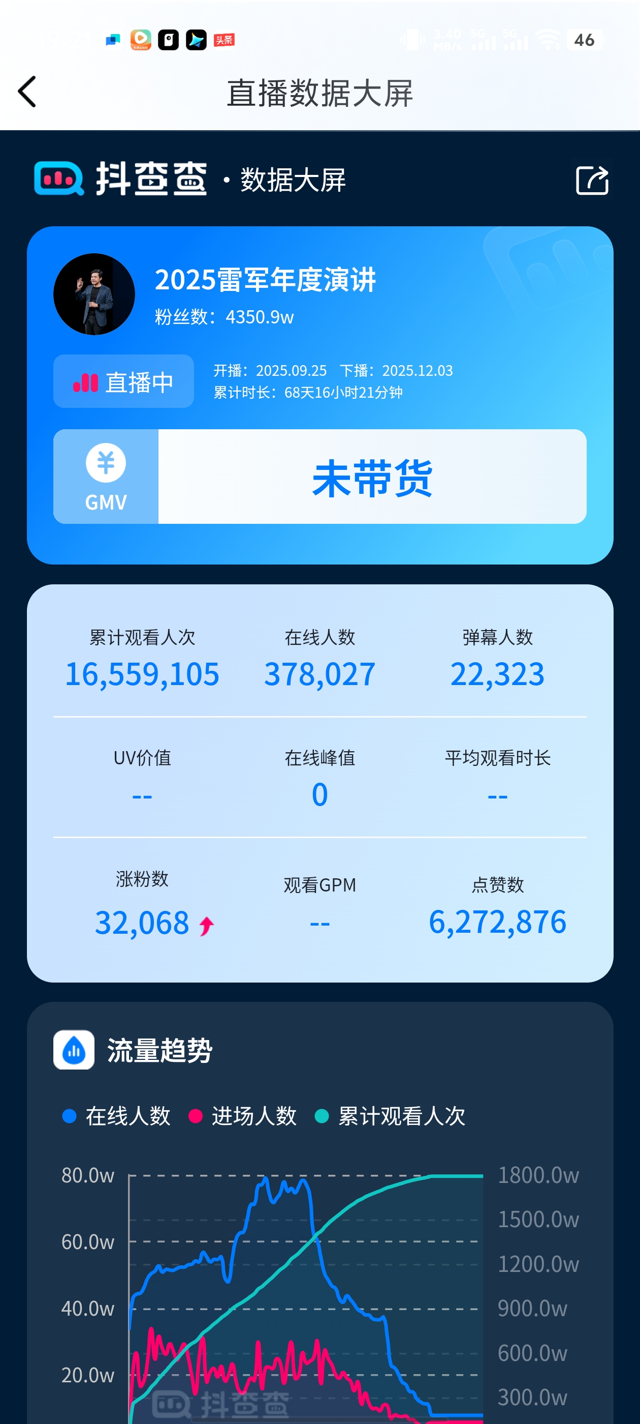 雷军直播20分钟，直播间人数37万。 1月3日晚7点，雷军开启2026...
