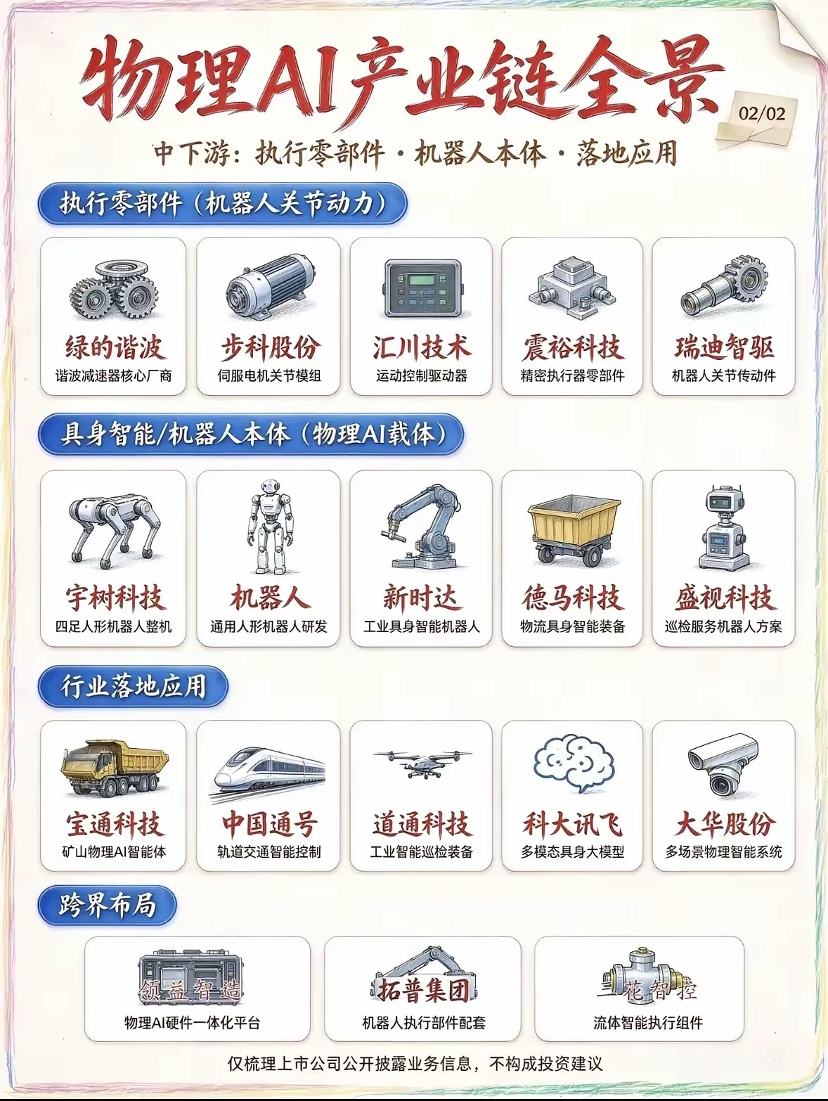 【财经知识扩展】物理AI正成为人工智能新赛道，产业链全景图清晰展现了上下游完整布局！上游涵盖仿真软件、算力底座与感知层，依靠仿真平台、AI芯片、视觉传感器搭建智能“大脑”与感知神经；中下游聚焦执行零部件、机器人本体以及行业落地应用，减速器、伺服电机、各类人形机器人构成实体执行端！

从 ​