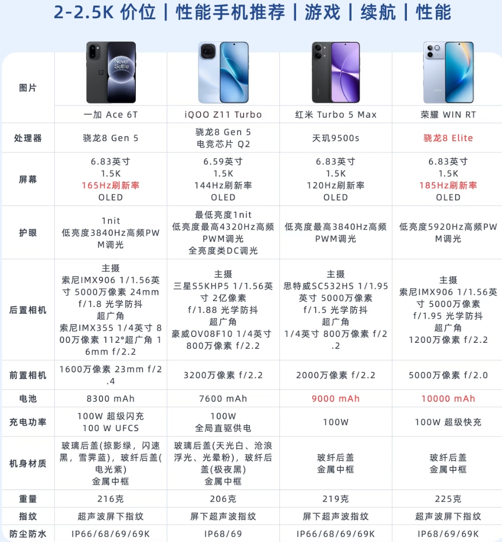 2-2.5K价位手机怎么选？游戏续航党看这4款
 
预算卡在2000-2500元，想要性能、游戏、续航兼顾的手机，这4款可以重点参考！
 
一加Ace 6T搭载骁龙8 Gen5，165Hz高刷屏，8300mAh大电池，超声波指纹，护眼调光到位。
iQOO Z11 Turbo配电竞芯片Q2，全亮度DC
