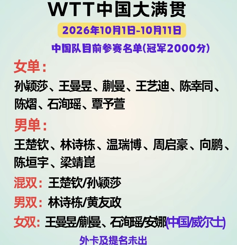 WTT中国大满贯国乒名单，莎头携手，全主力出战
WTT中国大满贯国庆开赛，冠军拥有2000积分，含金量拉满！
国乒这份名单星光璀璨，女单、男单强手云集。
混双王楚钦、孙颖莎继续并肩作战，王曼昱/蒯曼组成女双强力搭档，跨国组合石洵瑶/安娜备受期待。
目前外卡和提名名单暂未放出，一起等待官方正式名单，期