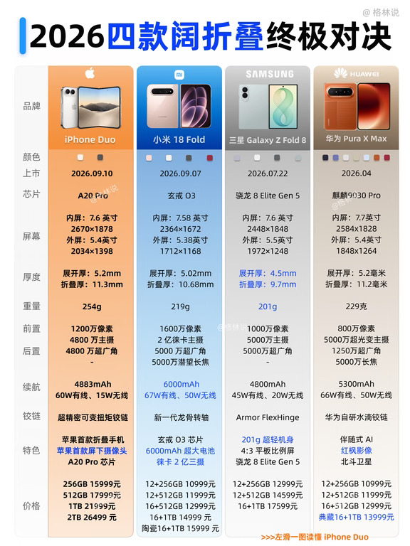 iPhone Duo 上市，最尴尬的是谁，一图看懂