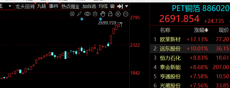 铜箔本来预期下午跌，当首阴，现在拉个吊颈线，明天不知道了。。 ​​​