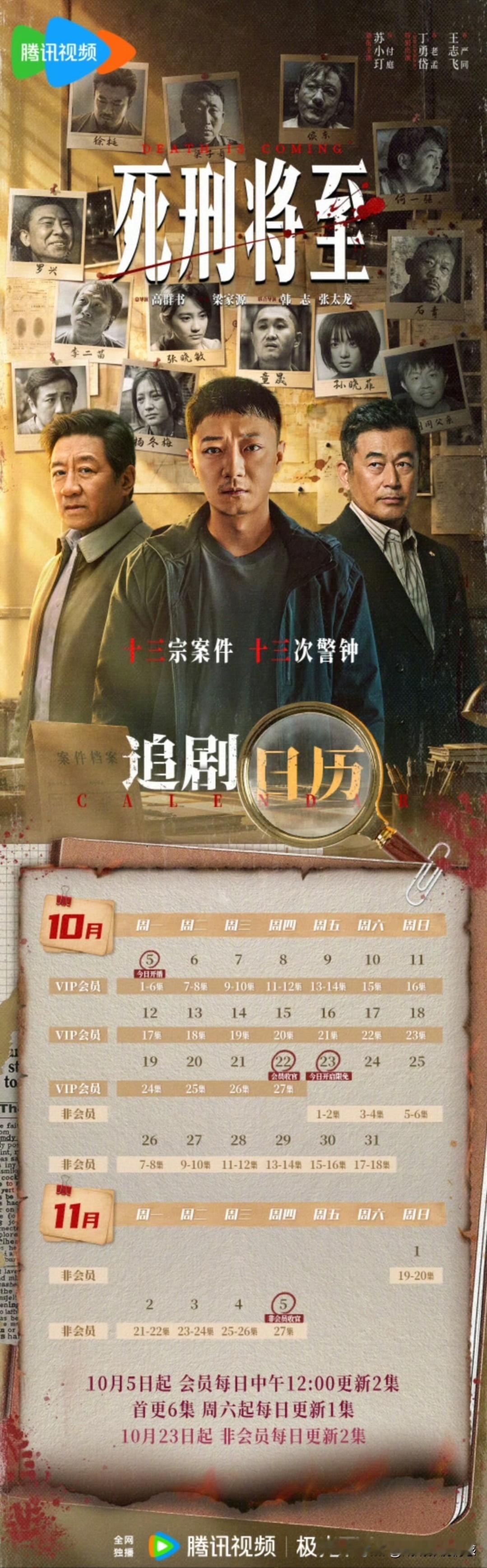 刑侦悬疑剧《死刑将至》追剧日历，今天（10.5）中午腾讯开播。

该剧27集，首更6集，周二到周五都是双集，本周六起每天单集。

这部剧集长属于中剧，共包含13个案件，总导演高群书，阵容包括：苏小玎、丁勇岱、王志飞等。