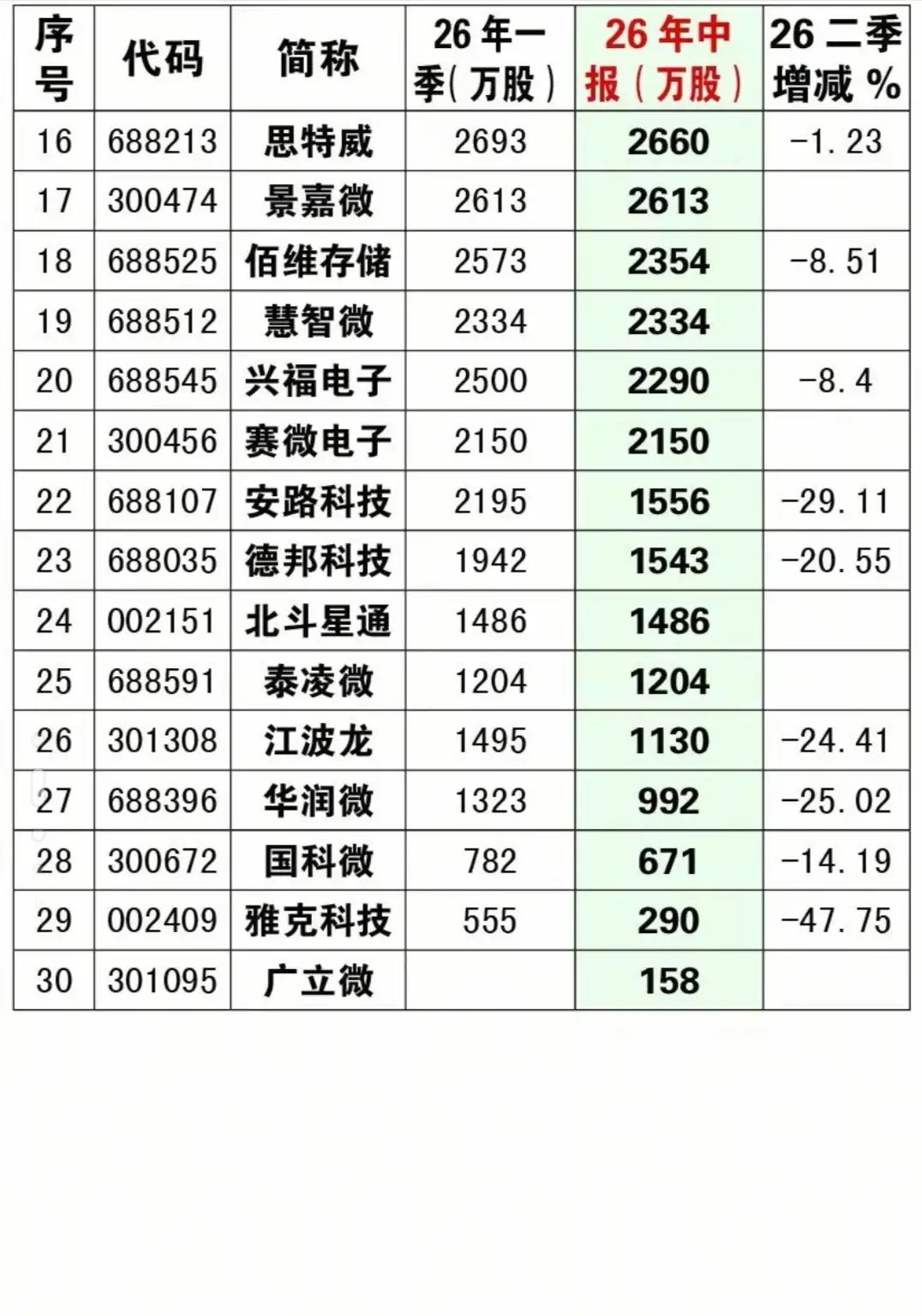 国家队重仓的科技龙头有哪些？大基金2026中报持仓揭晓！30只芯片股，仅1家逆势加仓。
截至8月31日，2026年A股中报披露完毕，国家集成电路大基金2026年中期全部重仓股完整曝光。汇总30只持仓标的，覆盖晶圆制造、半导体设备、硅材料、封测、存储、电子化学品等芯片全产业链。二季度整体呈现大范围减持调 ​