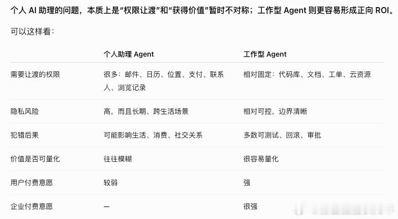 跟gpt讨论openai为什么不做muse，而是选择工作场景和编程场景。
结论：个人 AI 助理的问题，本质上是“权限让渡”和“获得价值”暂时不对称；工作型 Agent 则更容易形成正向 ROI。 ​​​​工作 Agent 的核心优势不是隐私更少，而是“价值清晰、权限边界清晰、风险可控、ROI 可计算”。

腾讯选择workb ​