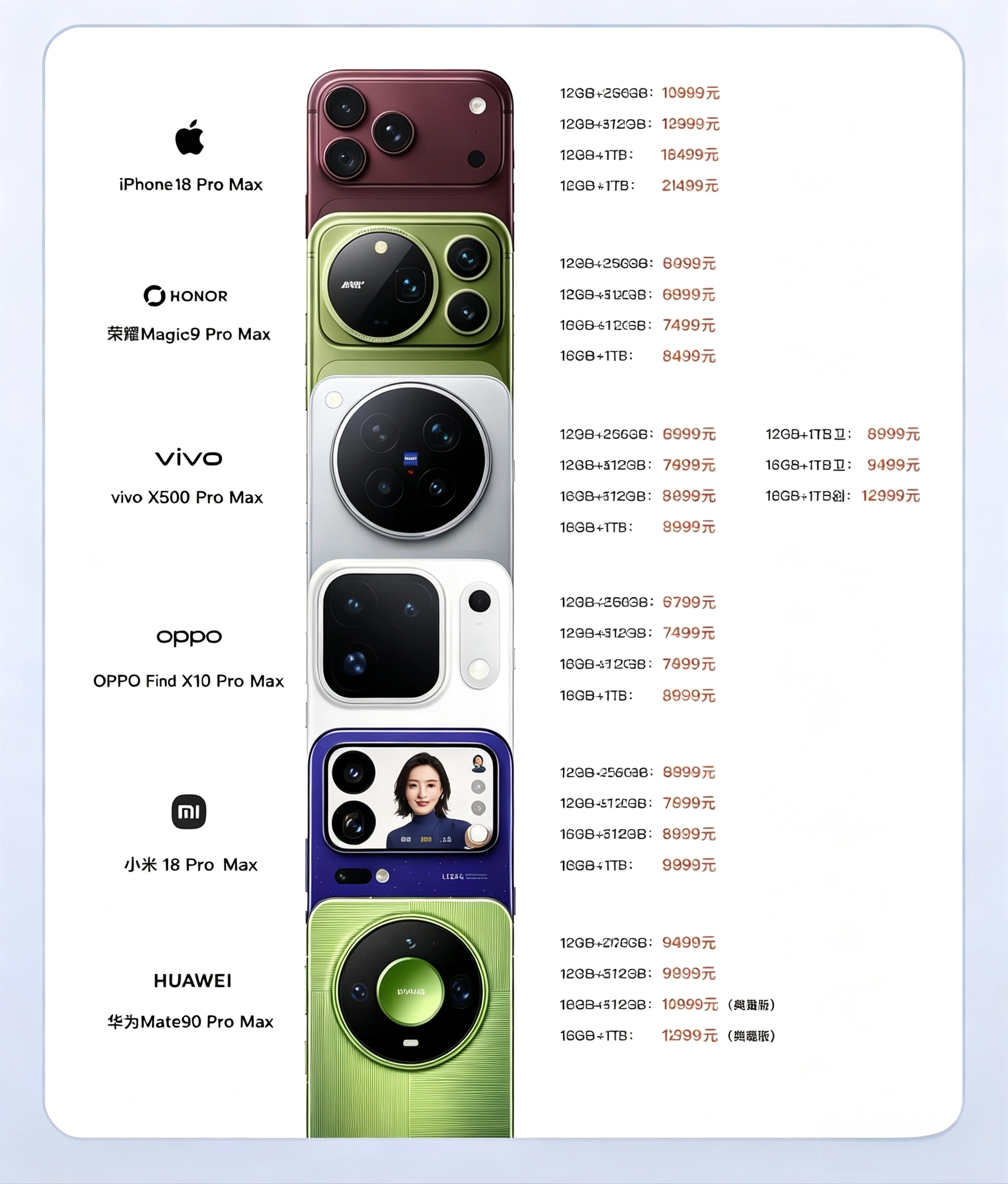 iphone和安卓旗舰选购指南📱
1️⃣iphone18promax
4800w像素带可变光圈，A20pro2纳米处理器
电池5235毫安（具体看电池品牌），VC均热板
6.9英寸oled屏➕IOS27操作系统
配色:深灰，银色，冰川蓝，勃艮第酒红色
	
2️⃣荣耀magic9promax
阿莱双两