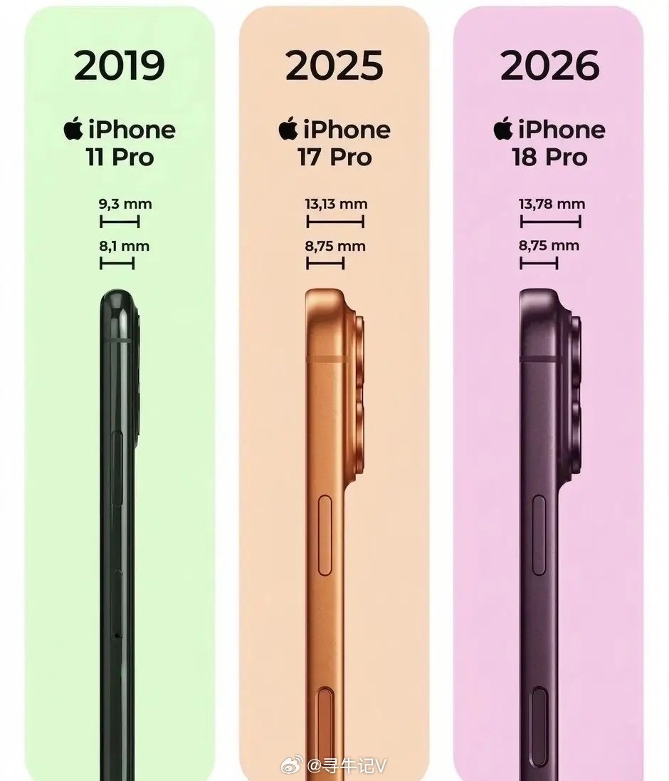 #iPhone18Pro或有三种配色#苹果：薄？那是过去式
iPhone的身材，正在发生一些有趣的变化。
 
2019 年的 iPhone 11 Pro，机身厚度约 8.1mm。
 
到了 2025 年的 iPhone 17 Pro，来到 8.75mm。 ​