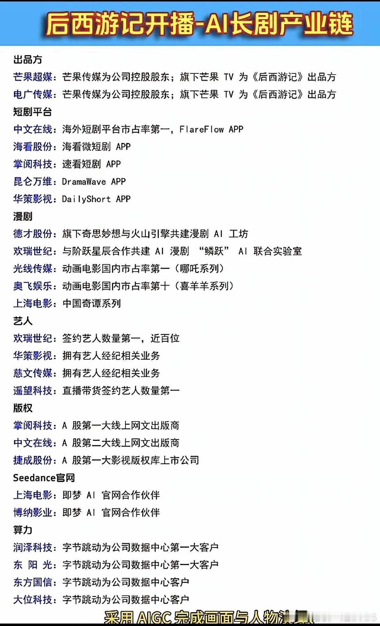 AI长剧迎来新催化，理性看待题材热度
《后西游记》上线，AI长剧产业链受到市场关注。从内容出品、短剧平台、漫剧制作、IP版权，再到底层算力渲染，不少上市公司都有相关布局。
芒果系手握内容源头，中文在线等布局海内外短剧，部分企业提供版权与AI制作，算力负责画面渲染。
目前行业尚在探索阶段，多 ​