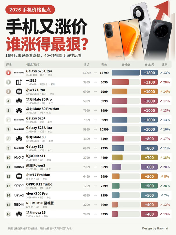 今年双11或是换手机的最后机会|附涨价明细