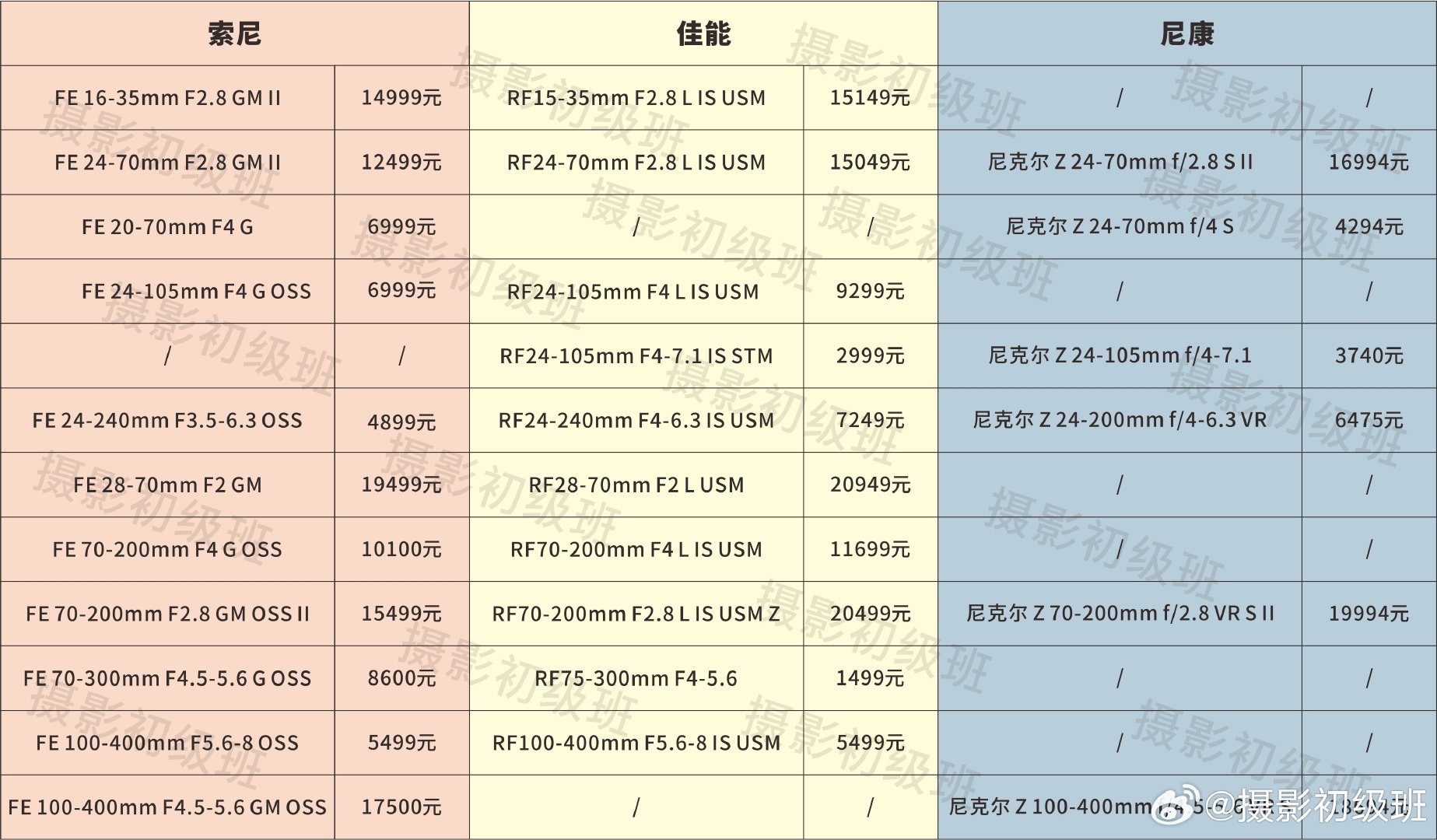 佳能，尼康，索尼，谁家镜头更贵？#索尼镜头##尼康镜头##佳能rf镜头# ​