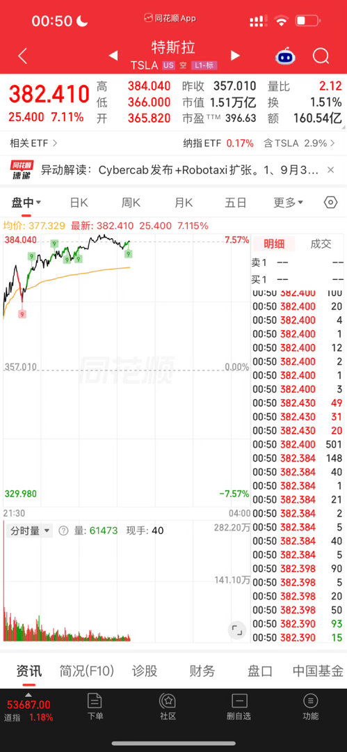 特斯拉无人驾驶的第二曲线已经开始正式启动，比人形机器人要快。

国内的无人驾驶试点是不是也应该更快一点？（运货方面已经开展业务了，运人这块有点犹犹豫豫）让行业早点告别内卷，迈向科技创新的维度。
………………………………………………

9月3日，特斯拉在得州机动车管理部门登记的Cybercab数 ​