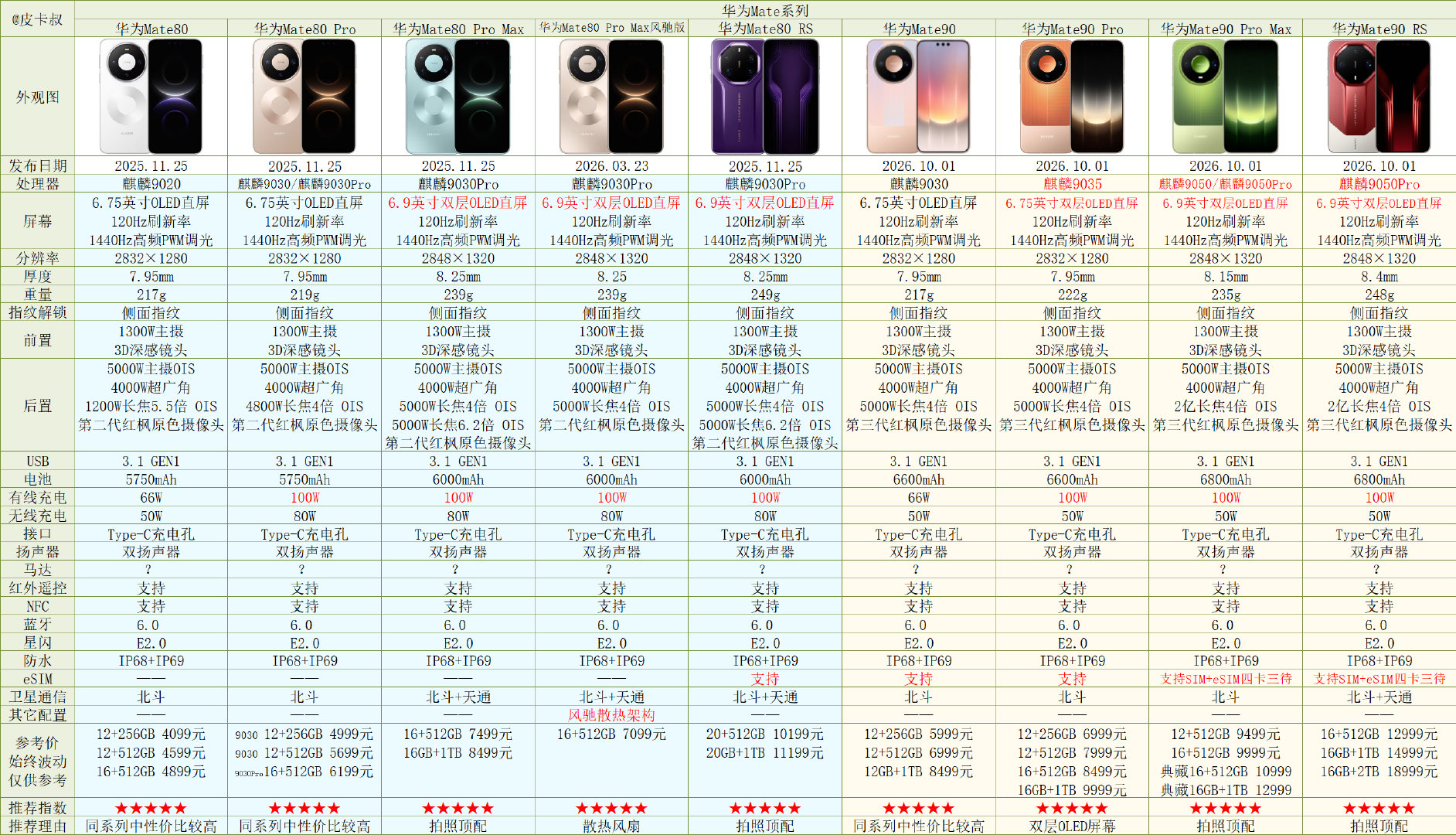 华为手机全系列对比[2026年双11]
华为手机四个系列定位分别是：Mate系列>Pura系列>nova系列>畅享系列。
今年的Pura系列定位有所下沉。
#华为手机##手机推荐# ​
