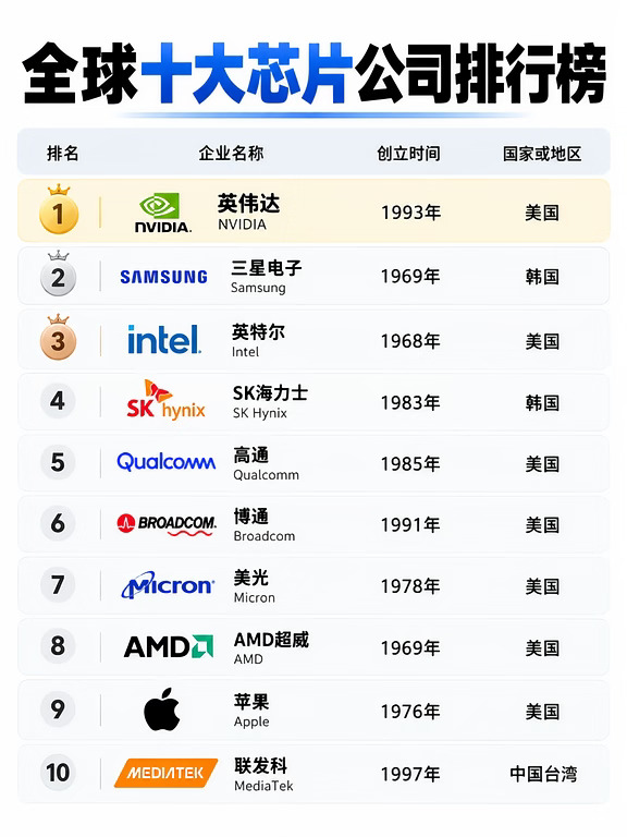全球十大芯片公司排名｜英伟达第一