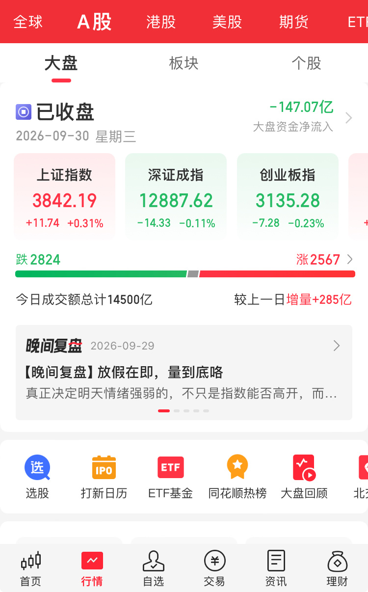 9月30日收评

国庆长假前最后一天，市场未给出红包行情。全天震荡为主，大盘在3833和3851之间窄幅震荡，收在3842.19点，涨幅为0.31%。

早上开盘后，大盘就有冲击3950的势头，但未成功。下午1点半左右，大盘又向3950发起进攻，这次突破了3950，但之后很快震荡回落。量能方面，成交量放大不足300亿，成 ​