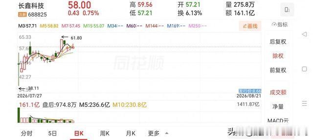 长鑫科技一挂牌，存储板块就集体回调。你说巧不巧？
宇树科技更狠，上市次日直接跌近19%。第一天冲进去的人，两天最大回撤接近四成。
这不是巧合。这是规律。
市场里的钱就那么多。新巨无霸上台，老角色就得让位。什么技术突破，什么产业前景，在资金争夺面前都得往后排。你手里的票，就是别人眼里的血包。
你说这些