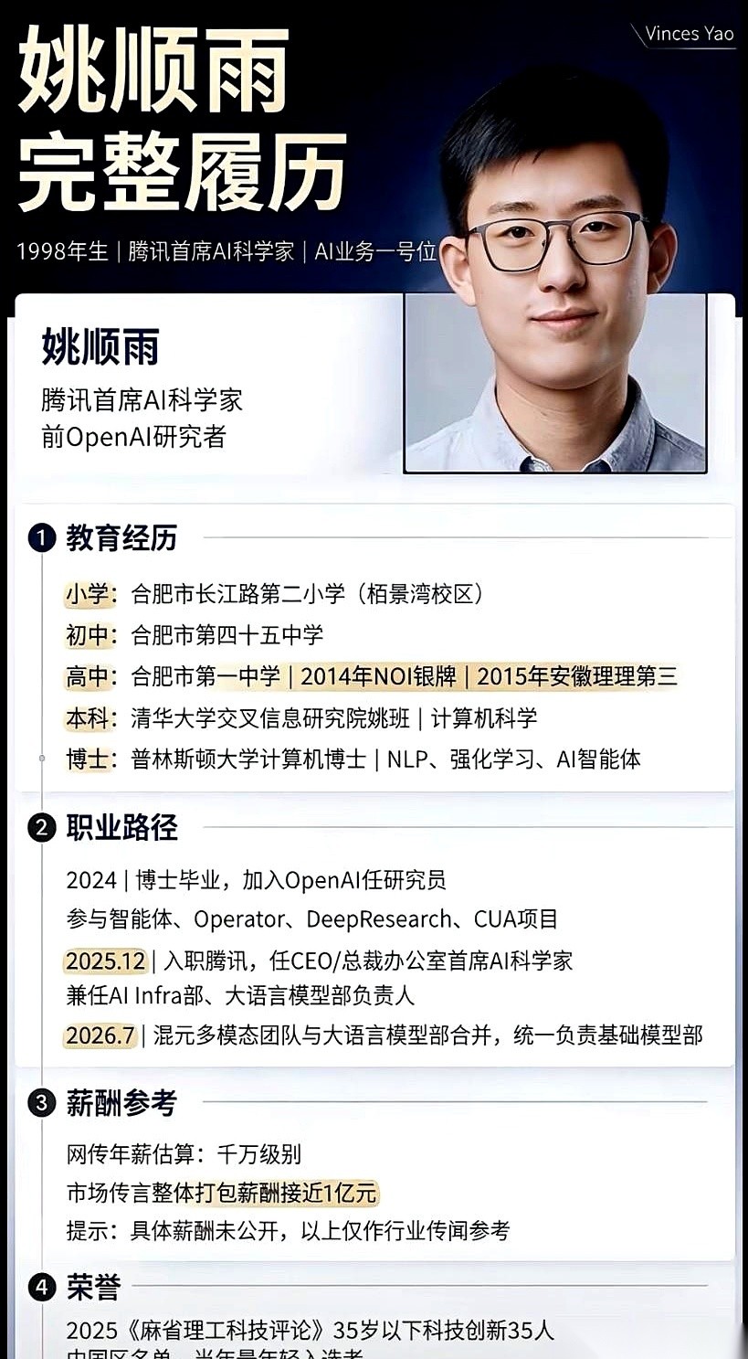 1998年出生的姚顺雨在27岁坐上了腾讯总裁办公室首席AI科学家的位子。
他一年前刚从美国普林斯顿大学拿下计算机博士，此前在OpenAI做大模型核心研究员。
网传近亿的打包薪酬还压在混元大模型全链路研发这条线上。
大家一眼扫过去，眼里大概全被那个网传的数给占满了。
但你把这一串脚印倒回去看，才是真叫