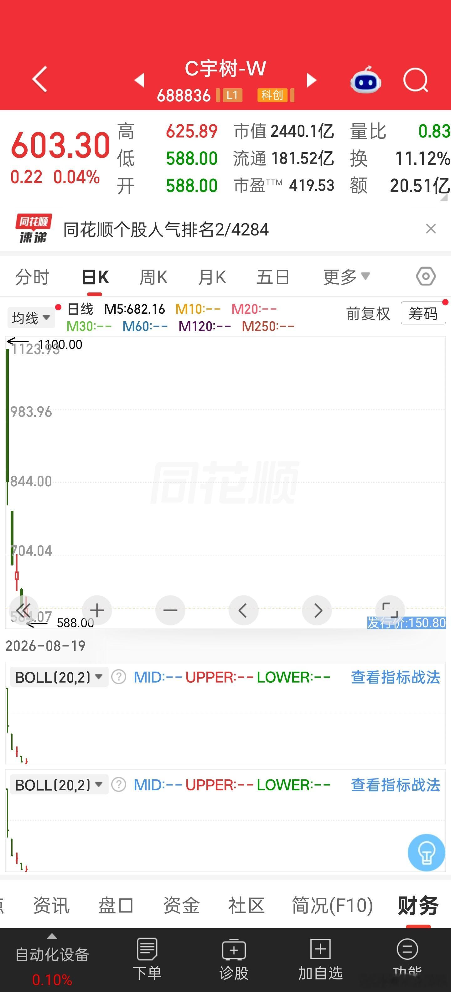 不看好买宇树股票能赚钱。原因:1.上市最高市盈率达600多倍，长鑫科技和中际旭创都在30-50倍之间，按照这两个科技巨头的估值，则宇树已经透支未来15年的增长了，现在显然是收割阶段而不是买入投资阶段。2.宇树实力不及长鑫和中际旭创的行业统治力，估值应该比2巨头低，而且宇树的机器人不是稀缺产品，还 ​