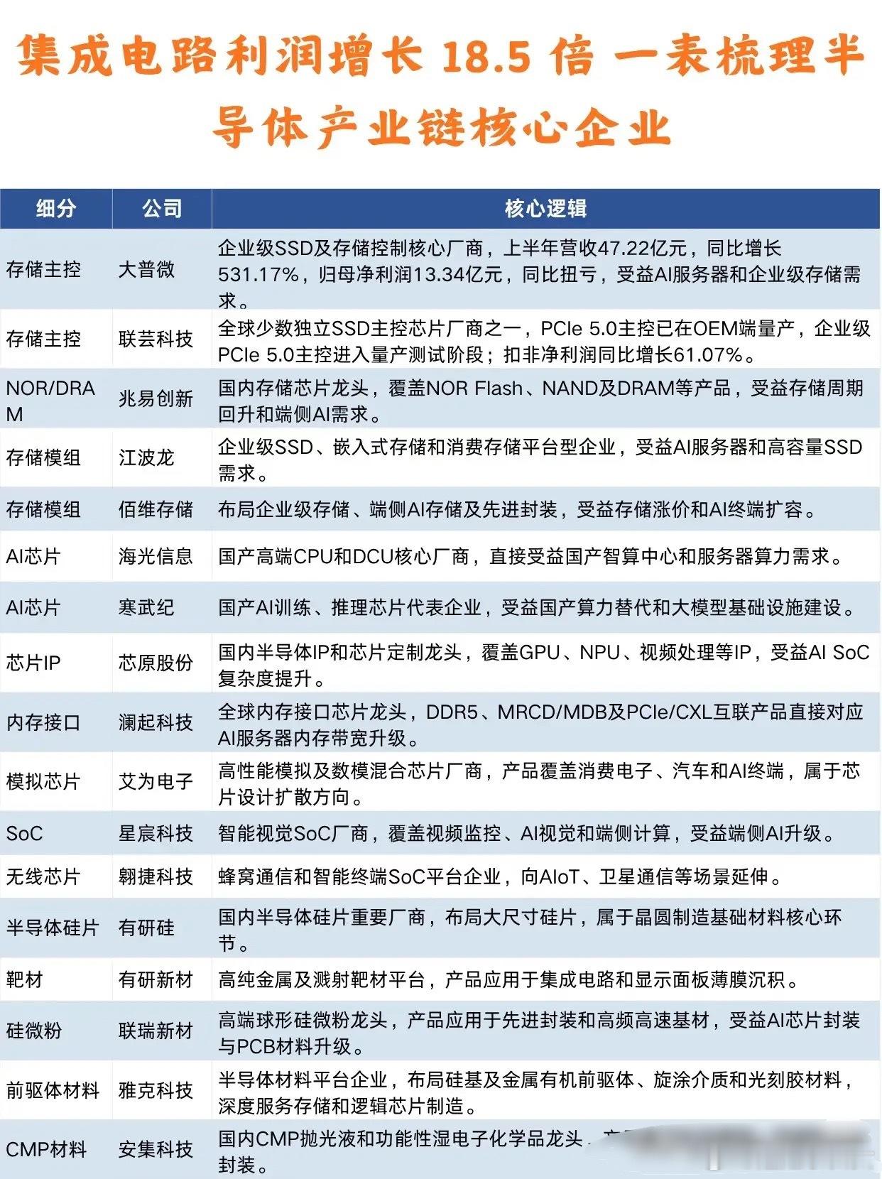 半导体板块利润大增！国产替代下，完整产业链机会梳理
 
大盘反复震荡磨底，不少人对半导体赛道心存疑虑。很多投资者觉得半导体行情已经告一段落，纷纷选择离场观望，但有一部分资金，已经悄然布局产业链里面还没充分发酵的细分方向。今天就结合行业财报信号，梳理半导体全链条的底层逻辑，给普通投资 ​