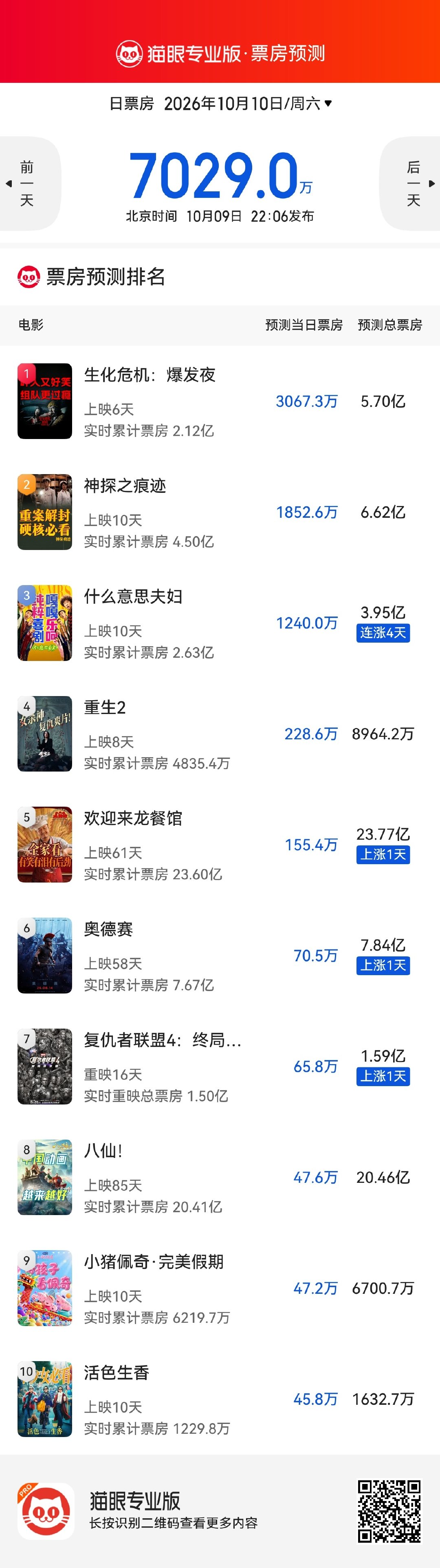 明天票房更新，预测的偏高。#造浪吧国庆档# ​