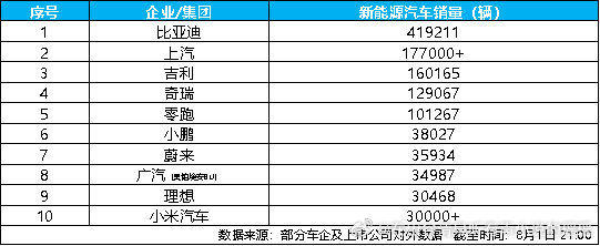 7月新能源汽车销量榜出炉，比亚迪41.9万辆稳居榜首8月1日，比亚迪公...