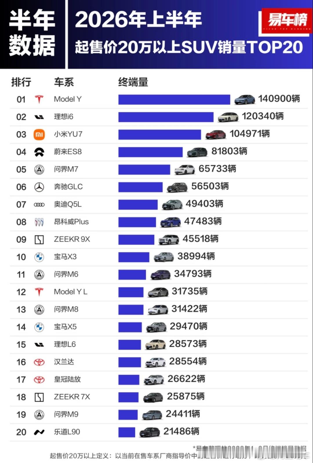 2026年上半年SUV车型销量top20，特斯拉model Y拿下第一...
