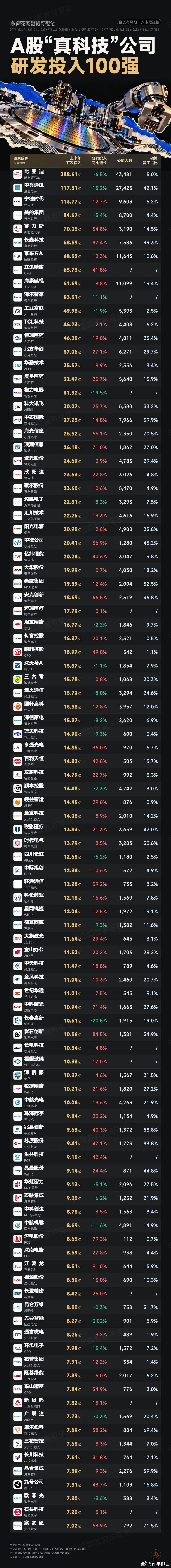 A股真正的科技公司，研发投入100强盘点 ​