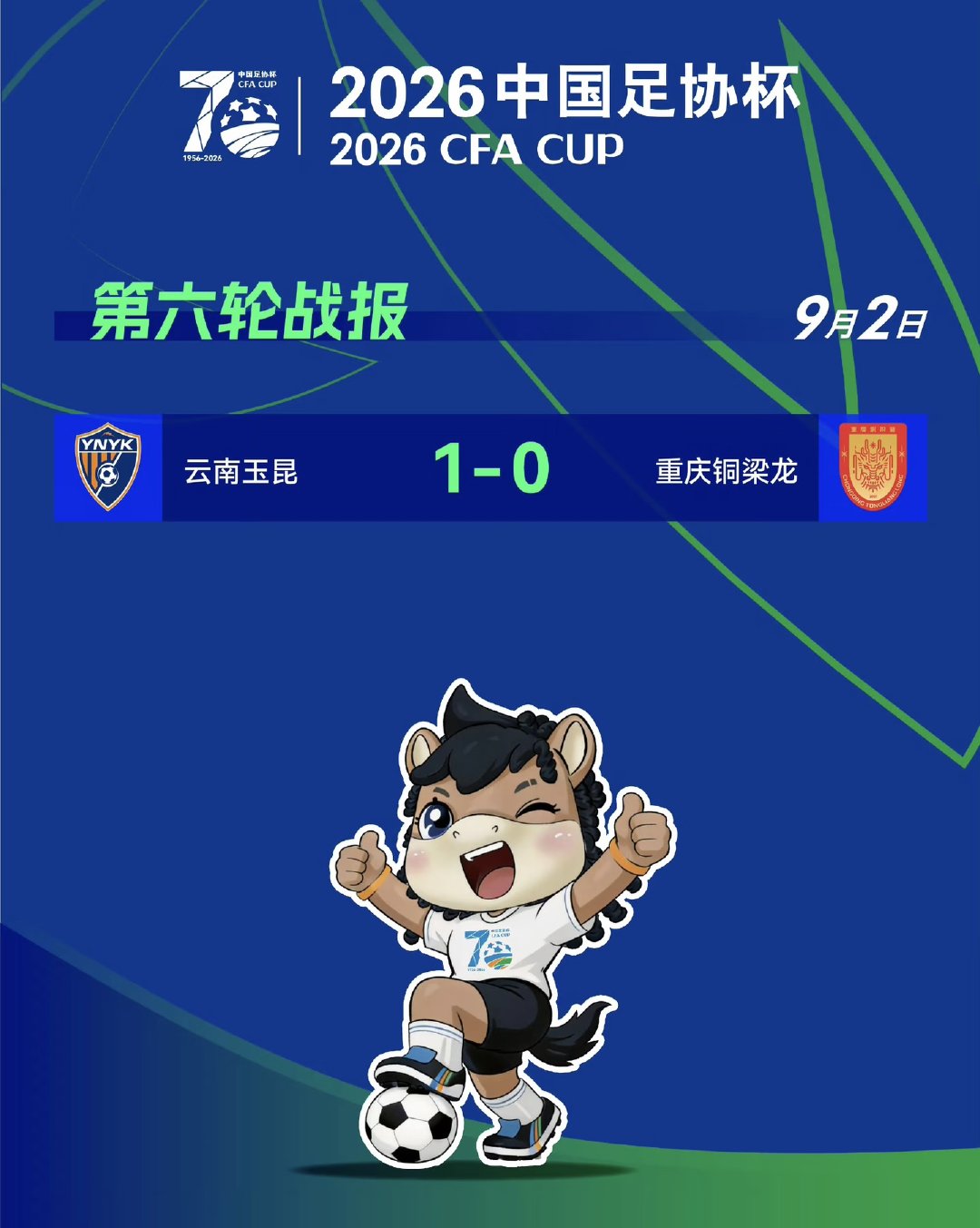 2026中国足协杯1/4决赛于9月1日、2日结束，四强球队全部产生，半决赛对阵也随之出炉。 #云南玉昆1比0晋级四强# ​