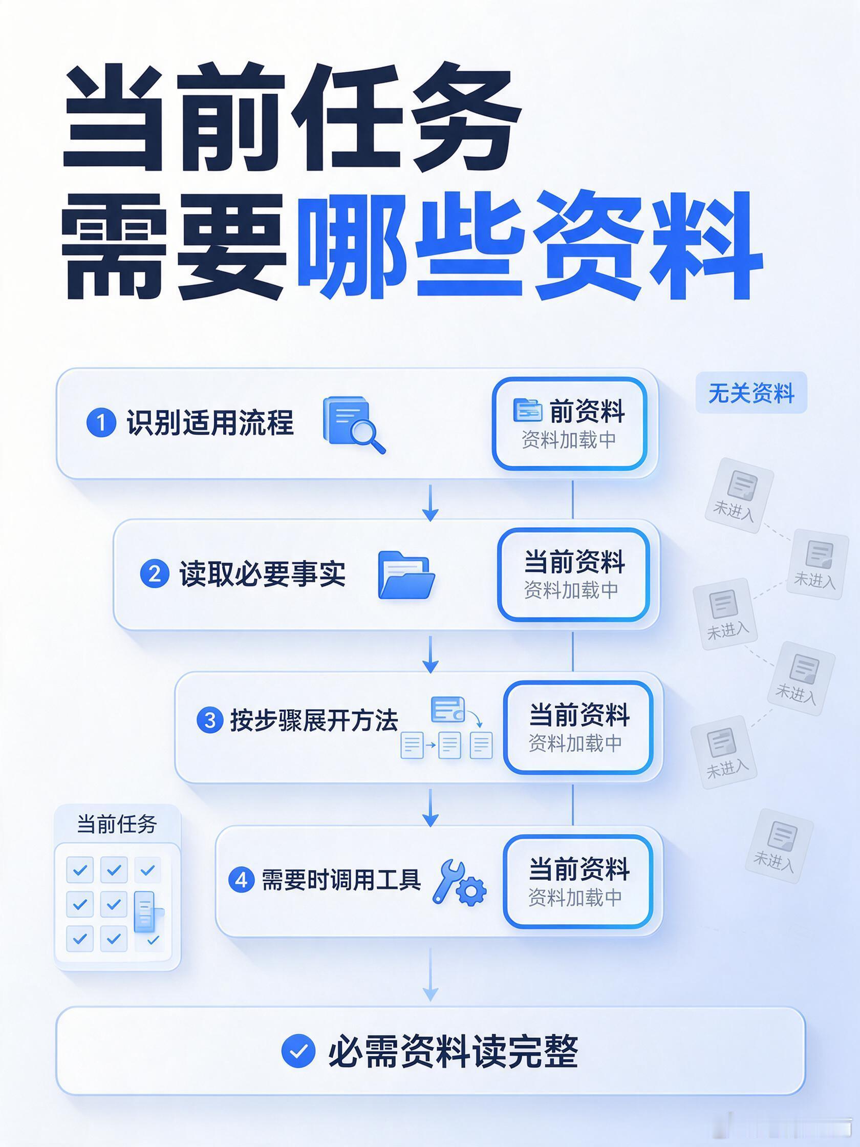 Codex 工作区，先把四件事分清：长期规则、任务流程、事实与方法、程序执行。

分清以后，才能回答三个具体问题：
这次任务应该读什么？
结果出错应该查哪里？
资料更新应该改哪一份？

假设一个工作区同时负责小红书、商品主图和详情页。商品参数分别被复制进三个流程，更新时只改了两处，第三个流程 ​