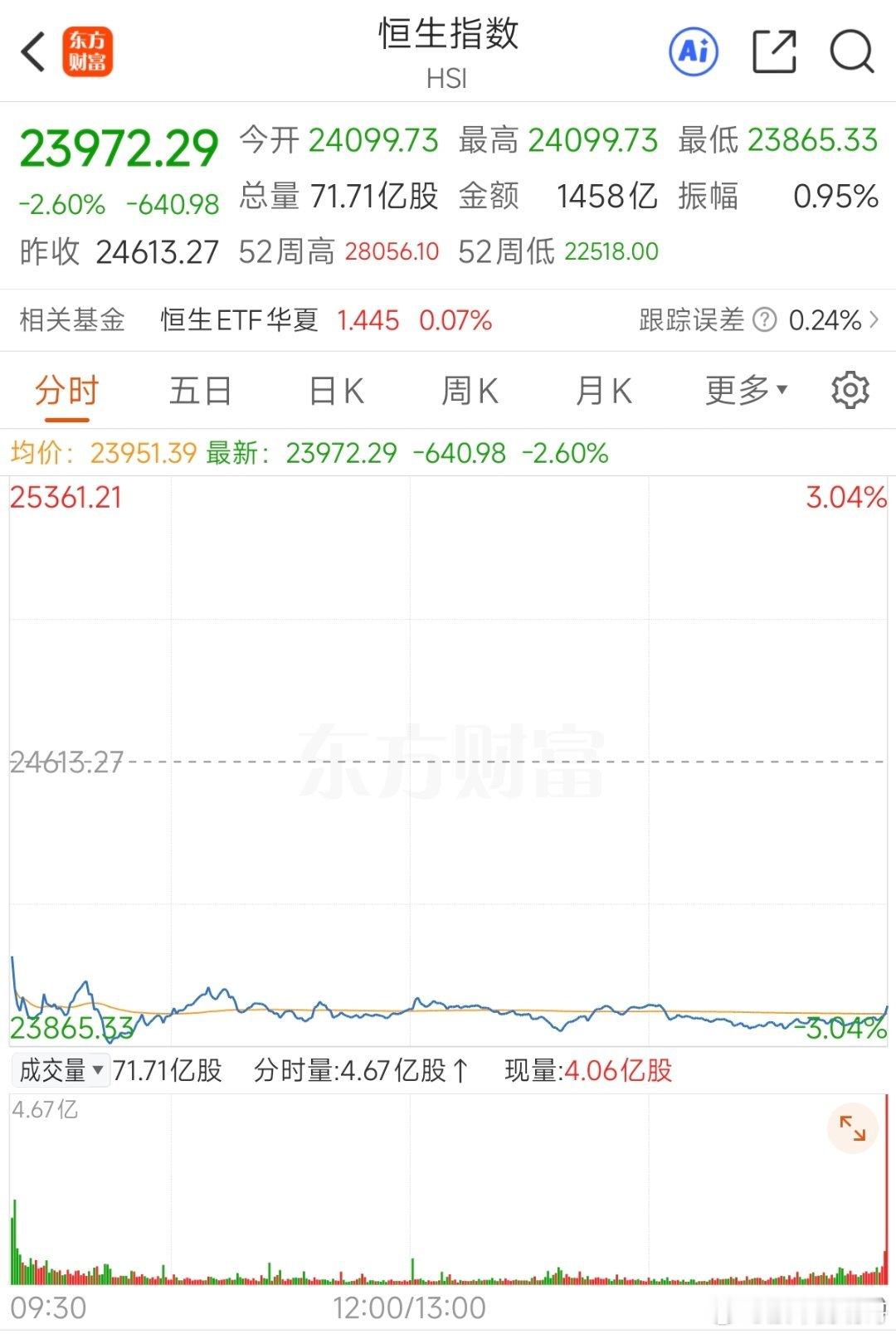 这些外资空头太嚣张了！

10月2日港股收盘，恒生指数跌2.6%报23972.29点，为3月23日跌3.5%以来最大单日跌幅，而前一交易日还刚涨了0.4%。汇丰跌5.4%、友邦保险跌6%，金融股成了砸盘主力，权重股集体失速直接拖垮大盘。

国庆长假港股通休市，南向资金集体缺位，恰好撞上美债收益率持续飙升+中东地缘升 ​