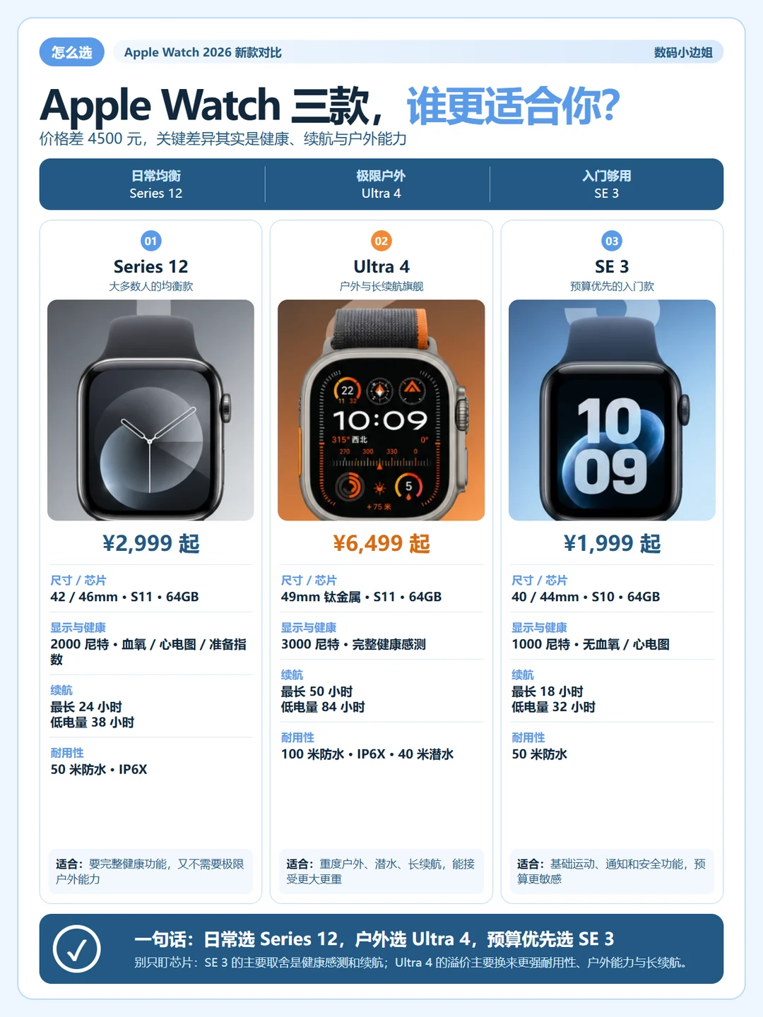 Apple Watch三款怎么选✨一张图看懂
