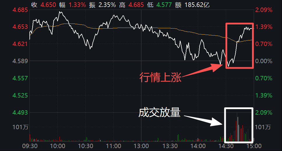 【坏】以后跟不上郭嘉队的操作了！但也不是完全跟不上啦，看我来教你怎么看事情源于是一项新规：ETF不再披露前十大持有人【以前】十大持有人里会披露中金、社保基金这些的具体持仓数量，稍微算一下就知道“加仓”还是“减仓”了【现在】不披露了，看不到了那有没有办法找到郭嘉队出手的线索呢？如图，一般就是看沪深300、中证500这种宽基盘中成交量突然出现集中高耸的时候一般就是郭嘉队在明牌托底救市好奇的你就要问了：那怎么知道郭嘉队跑没跑呢？好问题！不该问的不要问今日看盘a股股市上证指数 sh000001[股票] 上海