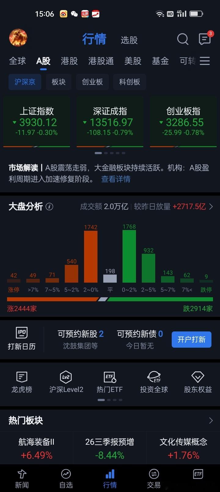 科创50指数冲高回落跌2.1% 猪肉、数字货币概念逆势走强

指数高开低走，创业板指一度涨近2%，随后震荡回落，午后跌幅扩大。收盘沪指跌0.3%，深证成指跌0.79%，创业板指跌0.78%，科创50跌2.1%。两市个股跌多涨少，下跌个股超2900只。两市全天成交2.03万亿元，较上一日放量成交2718亿元，内资主力资金净 ​