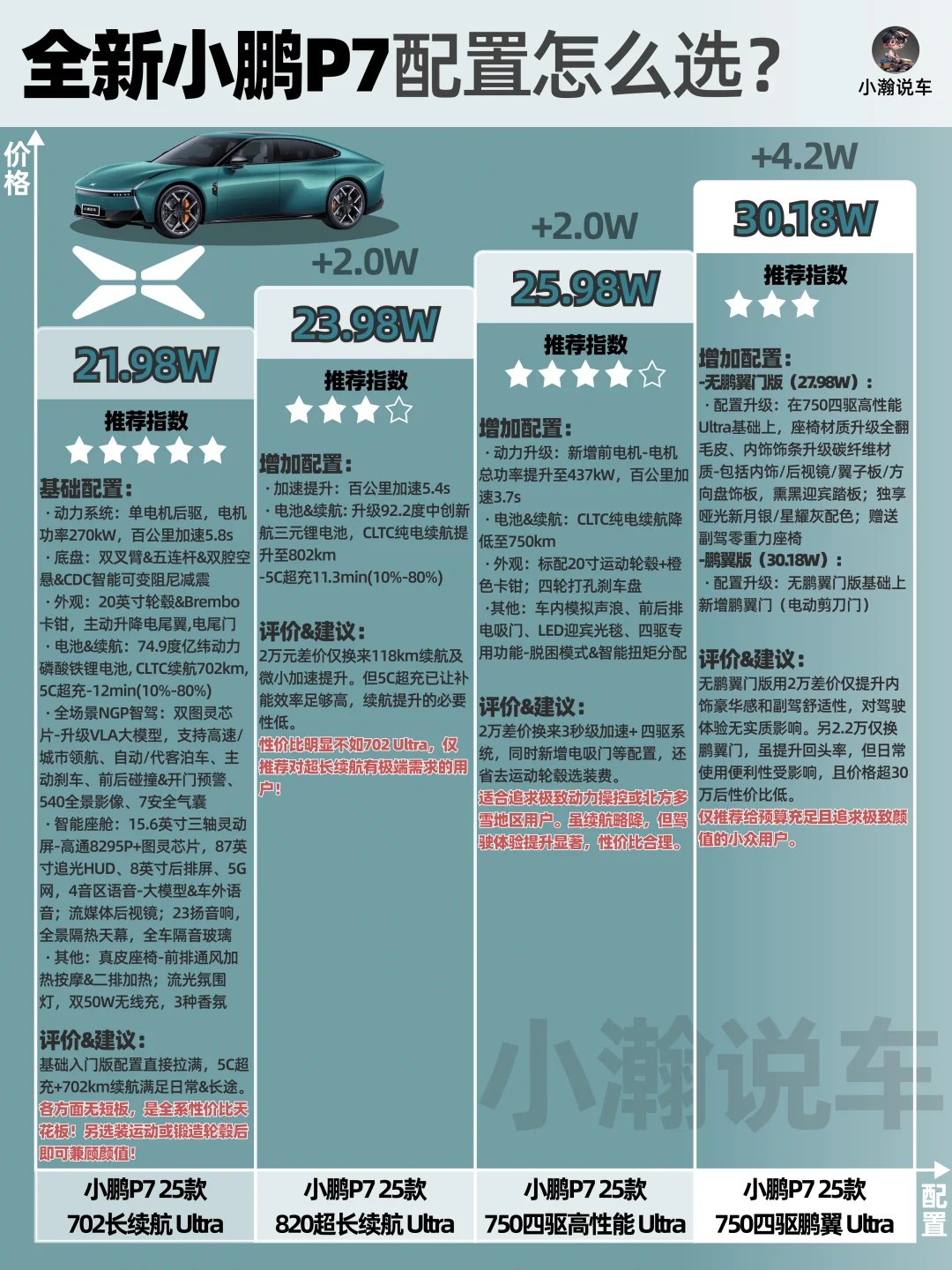 一图讲清全新小鹏P7的4个配置该怎么选