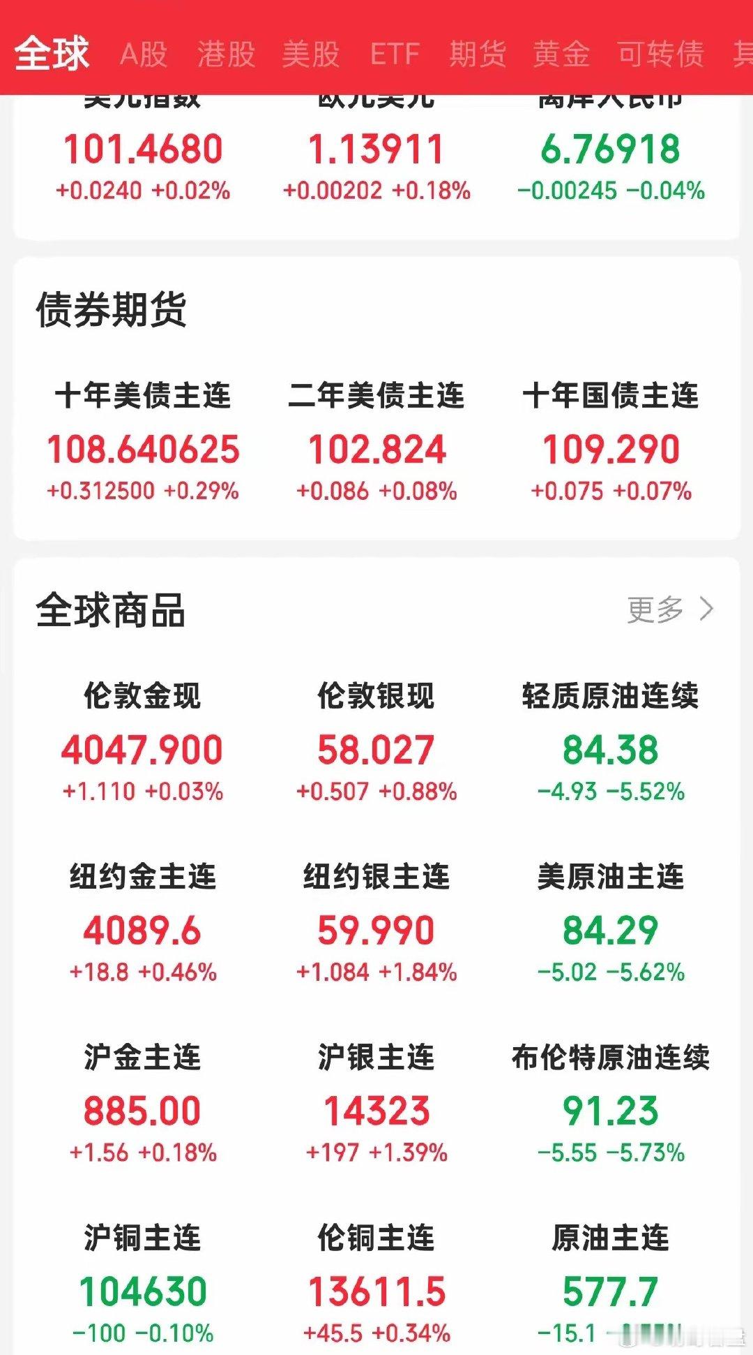 冰火两重天！原油暴跌超5%，金银逆势大涨今早外围盘面分化特别明显，核心...