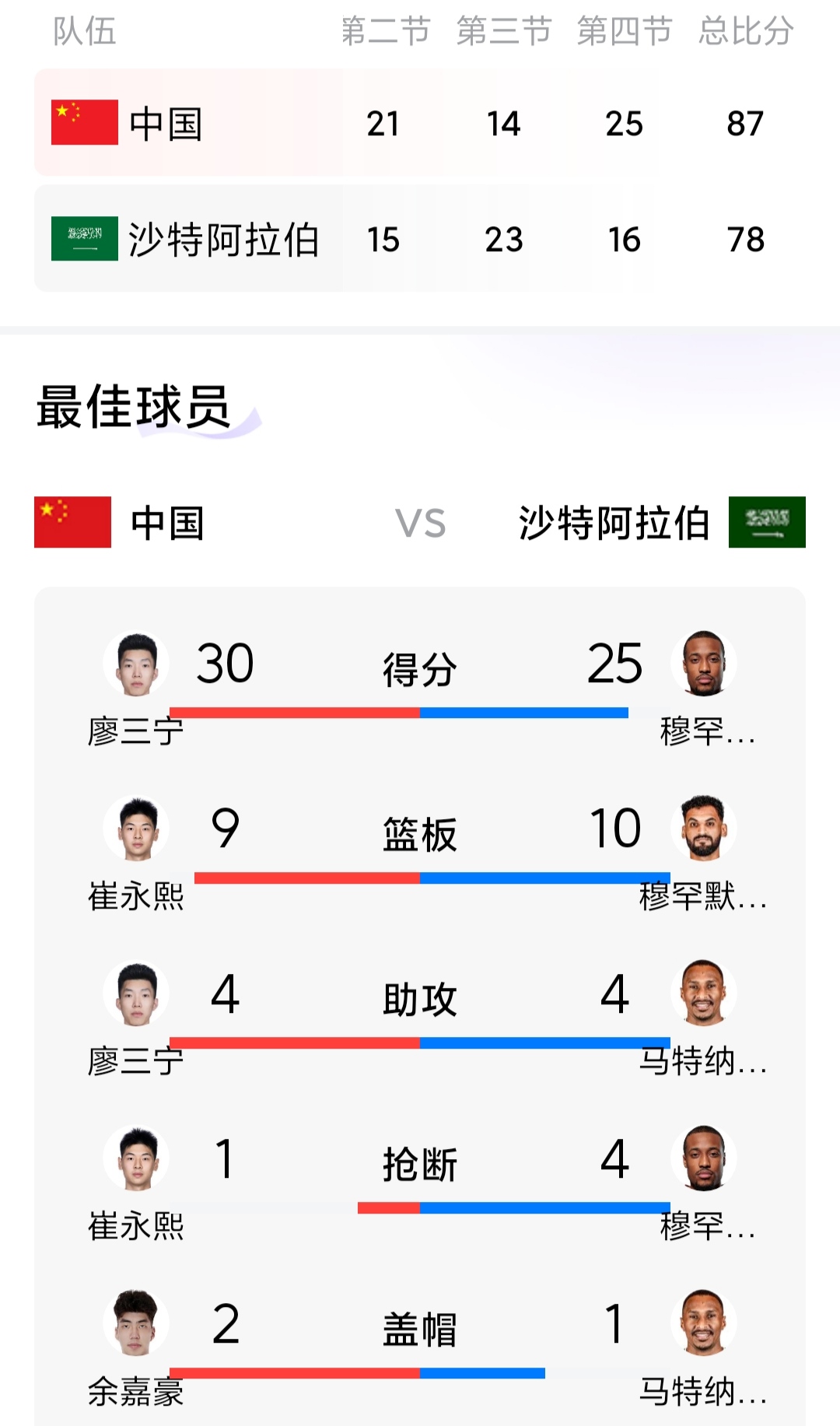中国男篮半决赛对阵日本！
       今天中国男篮以87:78险胜沙特男篮。中国男篮4人得分上双，其中廖三宁得全场最高30分；余嘉豪得16分9篮板；胡金秋得14分5篮板1助攻；崔永熙得13分9篮板1助攻。
      中国男篮在第三节结束，却以62：63落后沙特男篮。为何被沙特男篮反超比分？主要是