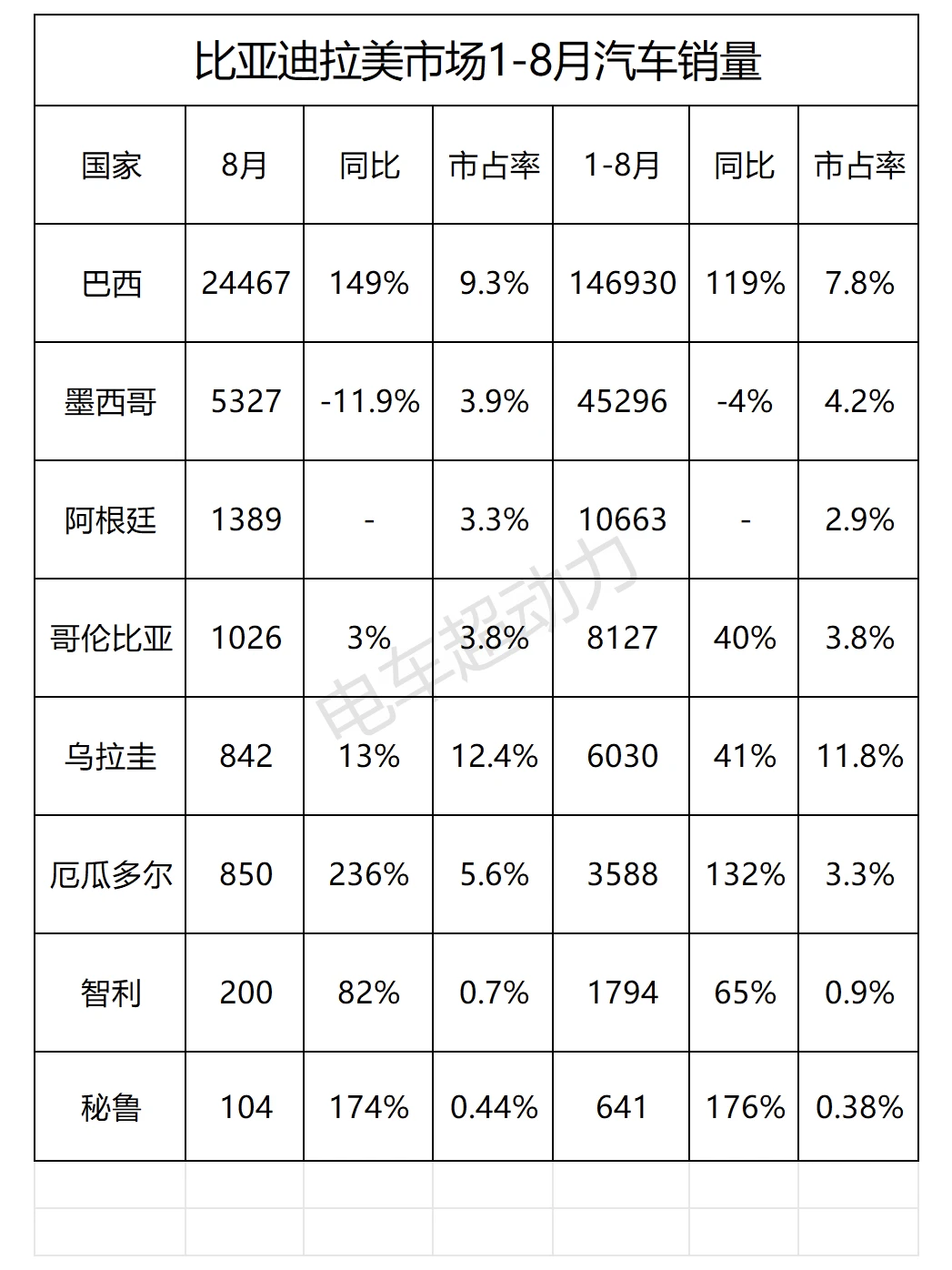 比亚迪在拉美汽车市场1-8月销量表现