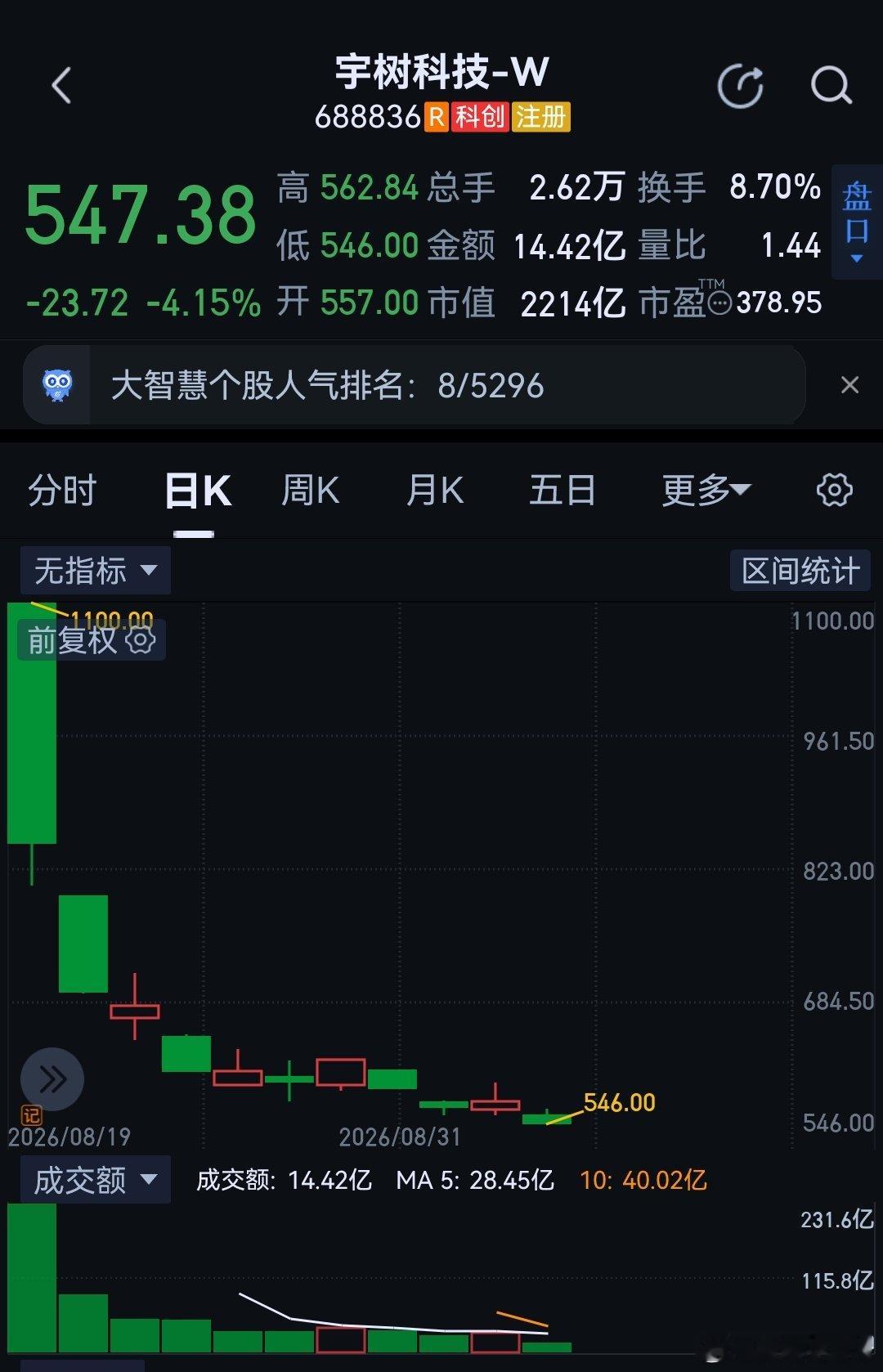 宇树科技在腰斩价格位置横盘，不知是自嘲还是想羞辱谁[允悲]。 ​