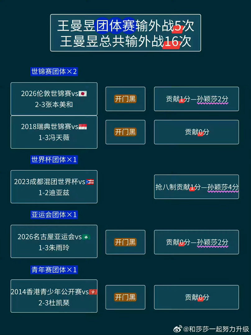 #国乒女团2比3日本女团#妹妹们别担心 王曼昱今年输那么多回外协也没事 ​​​​