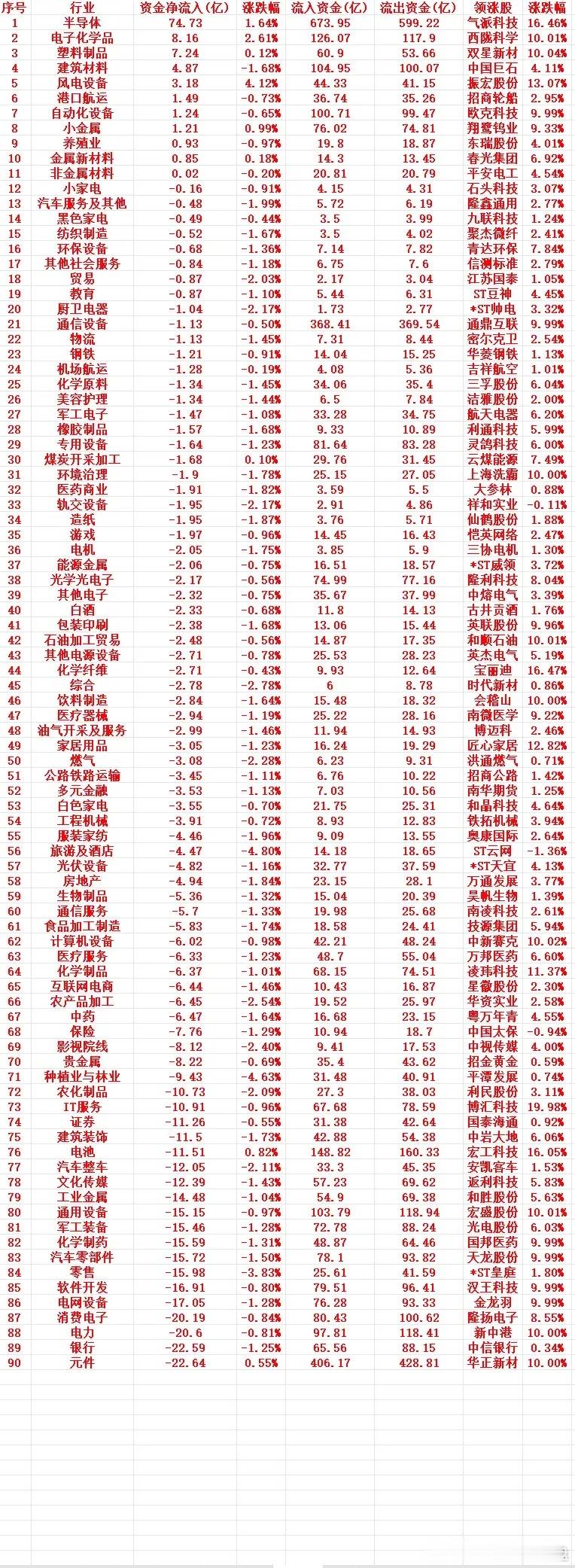 9月15号周二收盘，主力低位买入的行业名单（全行业）

1 半导体 74.73 1.64% 673.95 599.22 气派科技 16.46%
2 电子化学品 8.16 2.61% 126.07 117.9 西陇科学 10.01%
3 塑料制品 7.24 0.12% 60.9 53.66 双星新材 10.04%
4 建筑材料 4.87 -1.68% 104.95 100.07 中国巨石 4.11%
5 风电设备 3.18 4.12% 44 ​