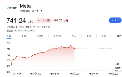 海外传来一条消息：国内还没传开，国外却已炸锅！

谁也没料到，Meta新推出的AI智能体Muse，上线仅仅10天左右，就直接冲上了美国App Store免费榜第一名。这个位置，ChatGPT坐了很久了。更让人震惊的是后续反应——Meta股价当天大涨超过11%，市值一天暴增约1920亿美元，华尔街连夜
