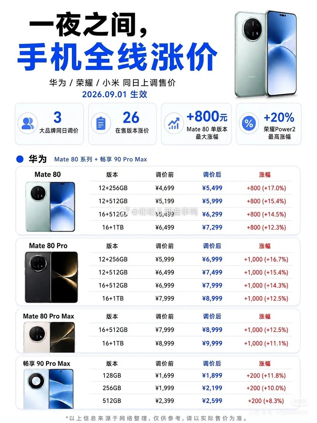 手机又又又全线涨价了！！[呵呵][呵呵] ​