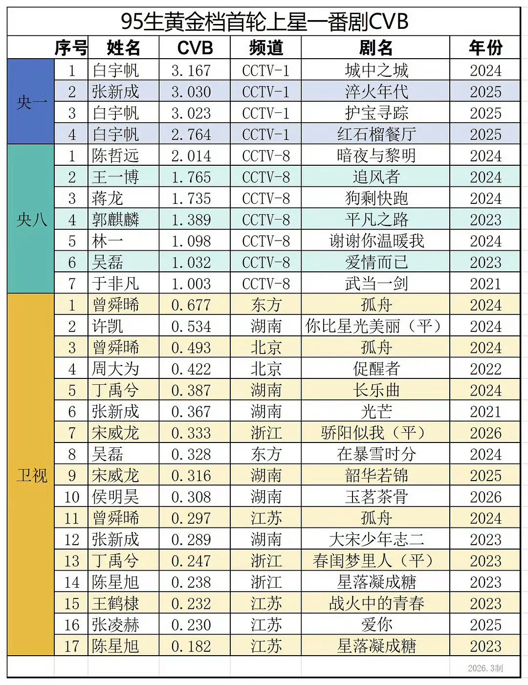 不知道是哪里统计出了问题，95生一番CVB破三的2024年，2025年都分别已经出现了 ​