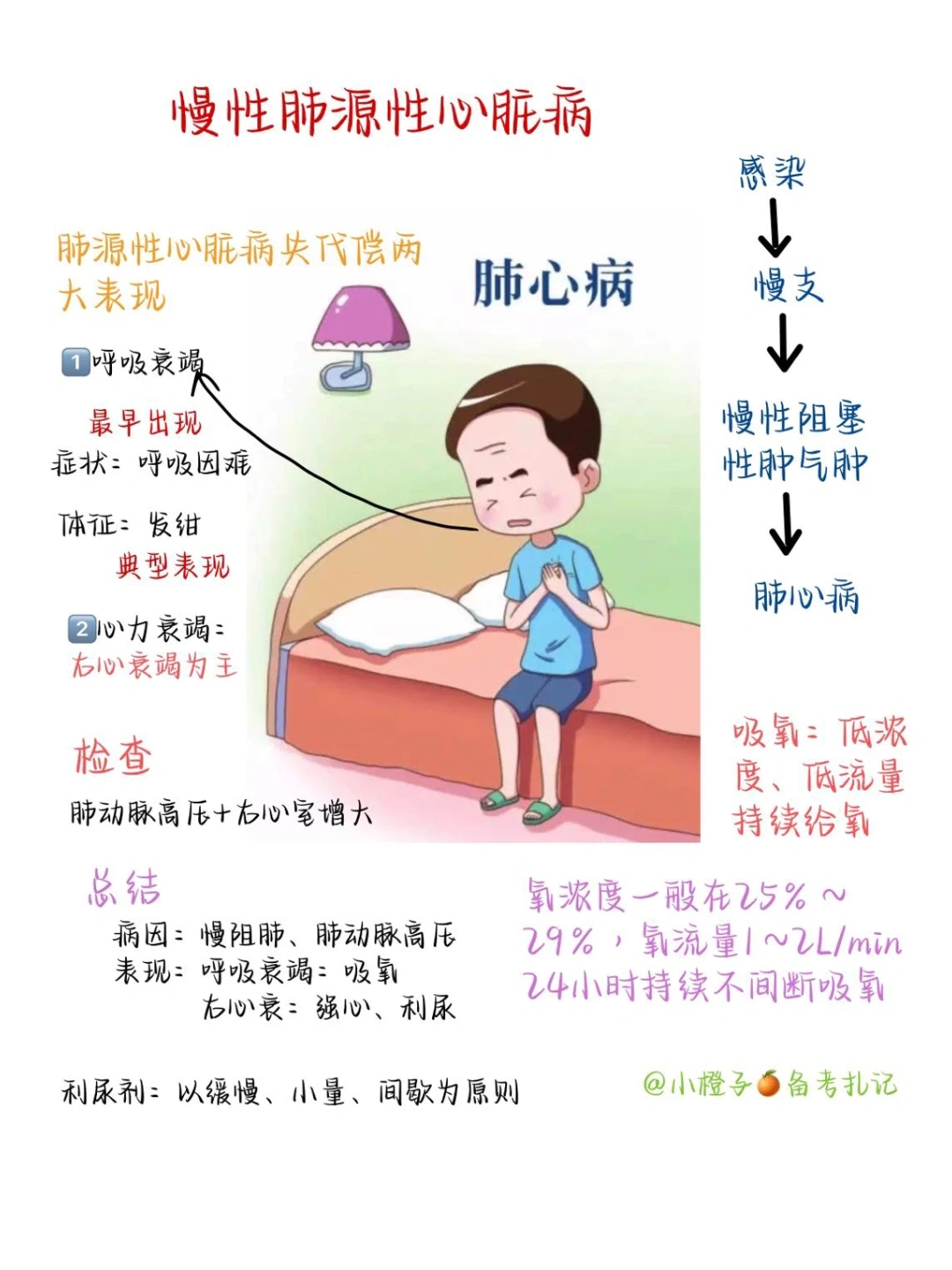 📖护师笔记｜内科护理学｜肺心病🫁🫀