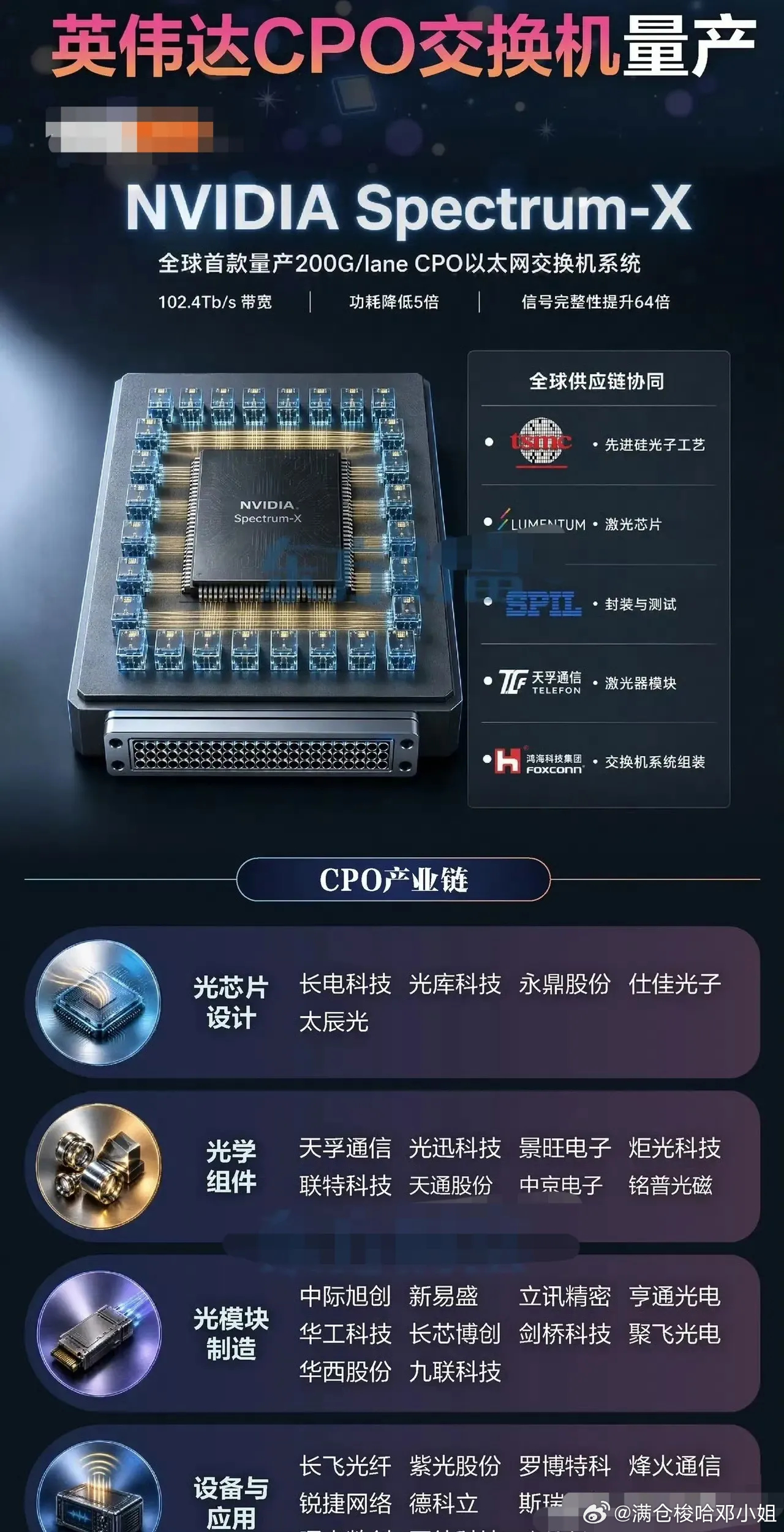 CPO产业再跨一大步！从交换机光互联迈向芯片‑内存全光架构，产业链全拆解
 
8月14日英伟达Spectrum‑X硅光CPO交换机正式全面量产，全球首款规模出货的CPO以太网交换机，标志光进铜退从概念PPT正式走进AI机房 。
 
仅仅数日，8月20日SK海力士在《自然·电子学》发布论文，把光互联的边界继续向内推进： ​