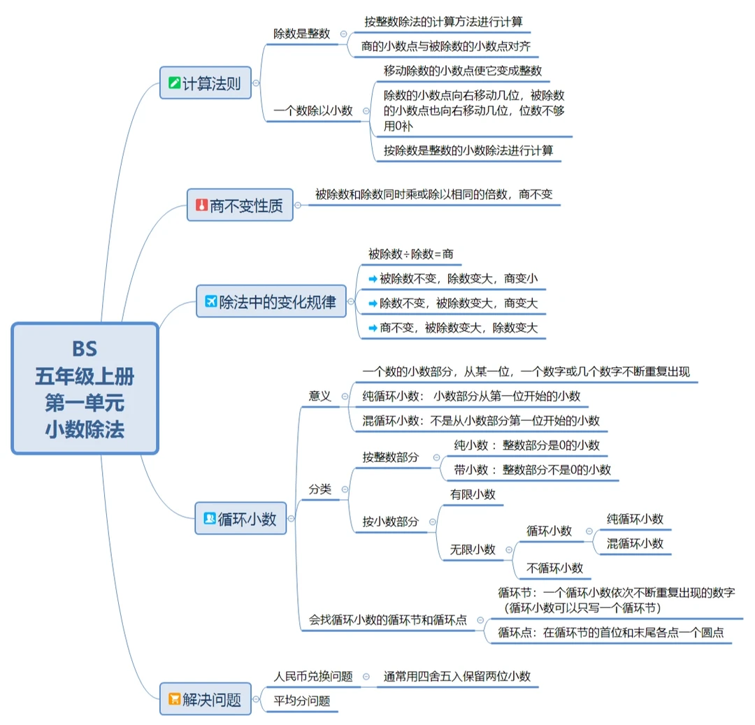 思维导图五年级上册