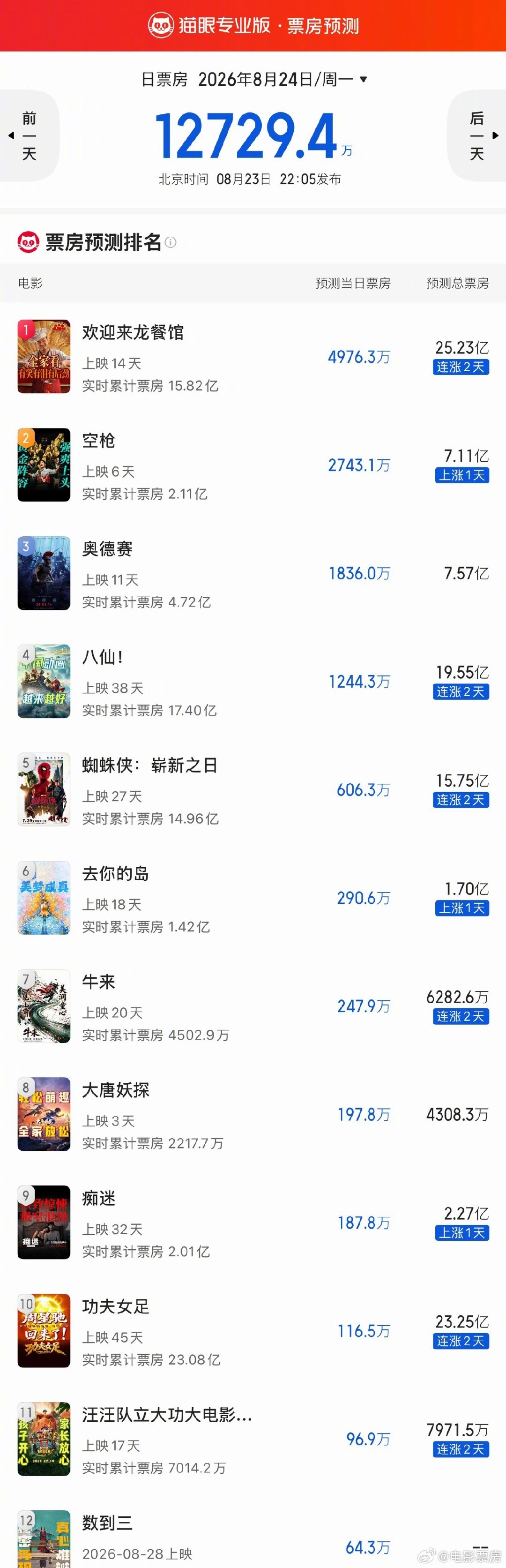 #电影票房#猫淘最新预测，《空枪》、《蜘蛛侠》、《去你的岛》以及《痴迷》双涨，《大唐妖探》单日与累计双双不及《牛来》。 ​
