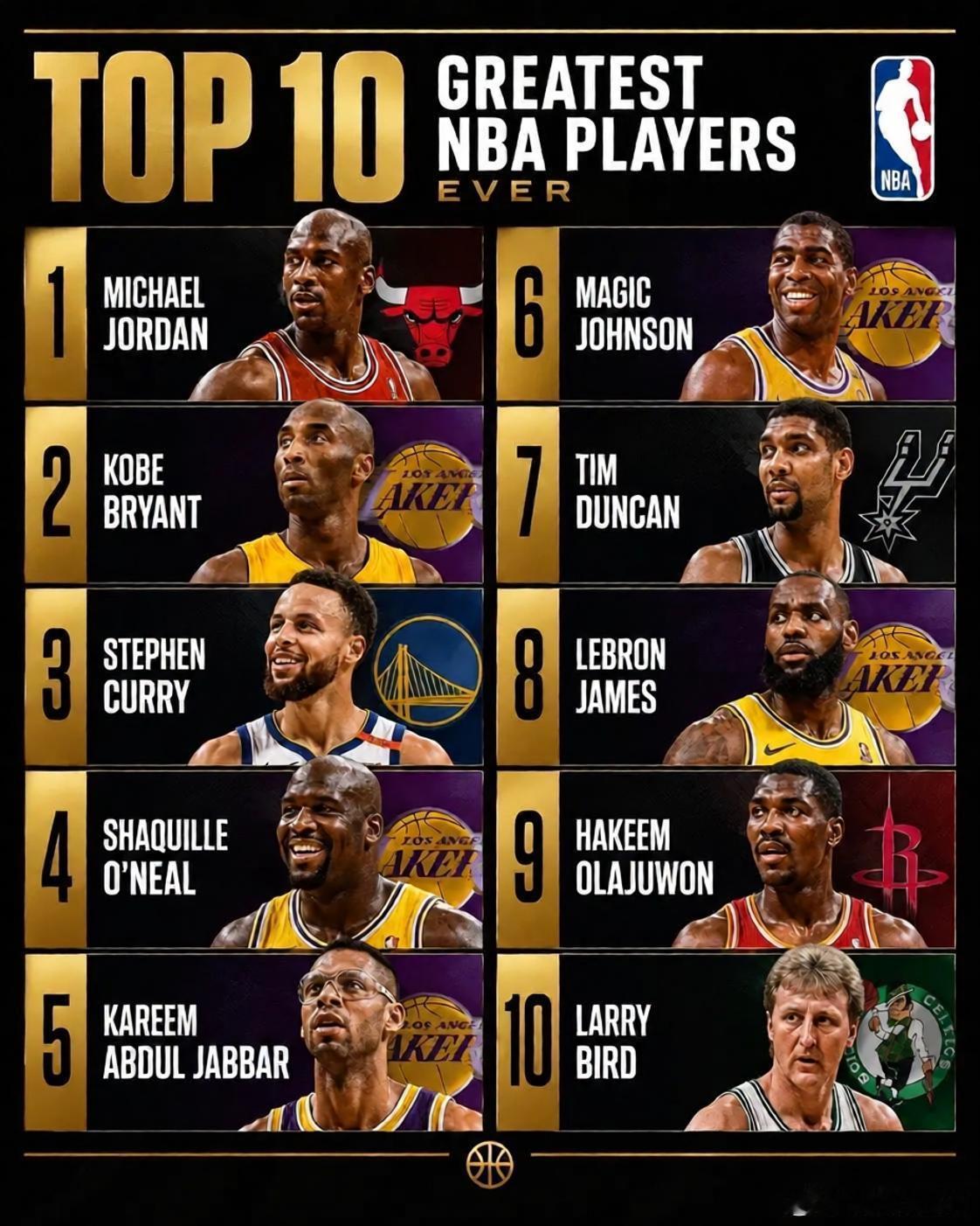史上最伟大的10位NBA球员，我对这份名单完全没意见。如果把伯德换成詹姆斯，那就完美了。

1 迈克尔·乔丹（芝加哥公牛）
2 科比·布莱恩特（洛杉矶湖人）
3 斯蒂芬·库里（金州勇士）
4 沙奎尔·奥尼尔（洛杉矶湖人）
5 卡里姆·阿布杜尔-贾巴尔（洛杉矶湖人）
6 魔术师约翰逊（洛杉矶湖人）
7 蒂姆·邓肯（ ​